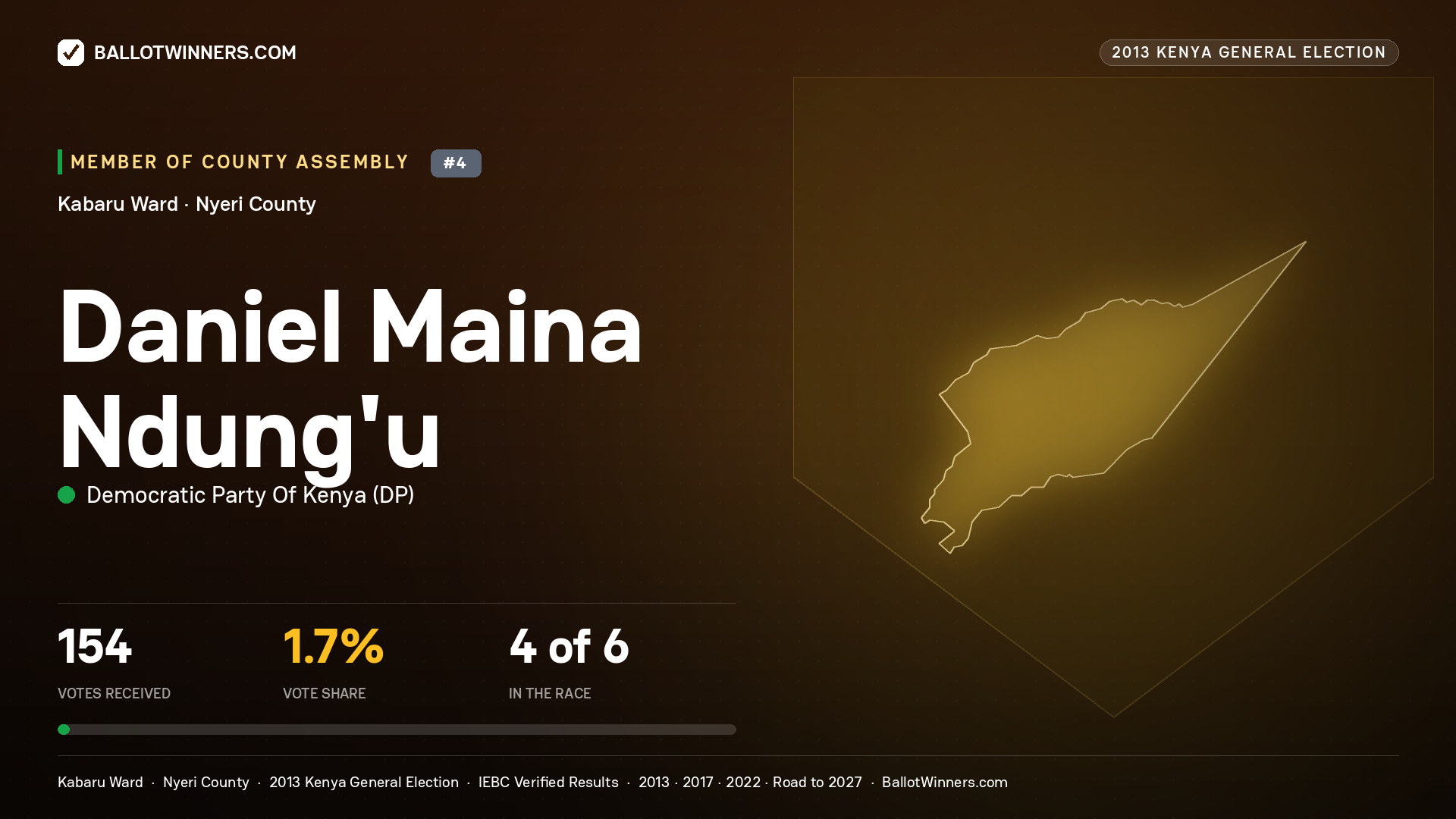 DANIEL MAINA NDUNG'U, contested Member of County Assembly for KABARU, 154 votes, 2013 Kenya general election.