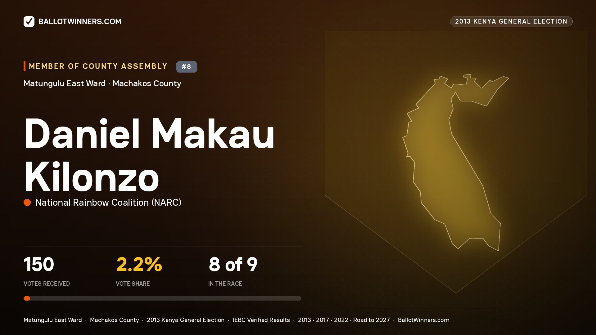 DANIEL MAKAU KILONZO, contested Member of County Assembly for MATUNGULU
EAST, 150 votes, 2013 Kenya general election.