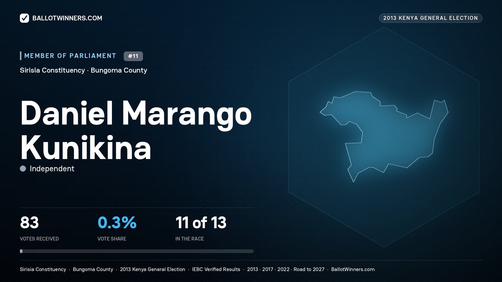 DANIEL MARANGO KUNIKINA, contested Member of Parliament for SIRISIA, 83 votes, 2013 Kenya general election.