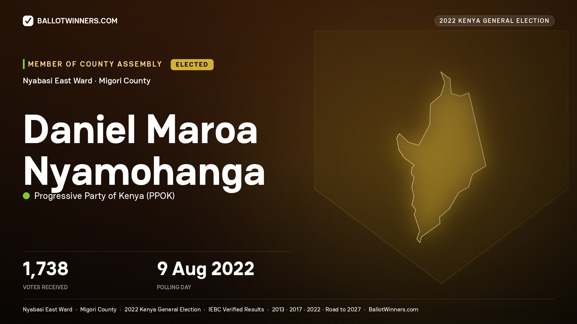Daniel Maroa Nyamohanga, Progressive Party of Kenya, elected Member of County Assembly for Nyabasi East, 1,738 votes, 2022 Kenya general election.