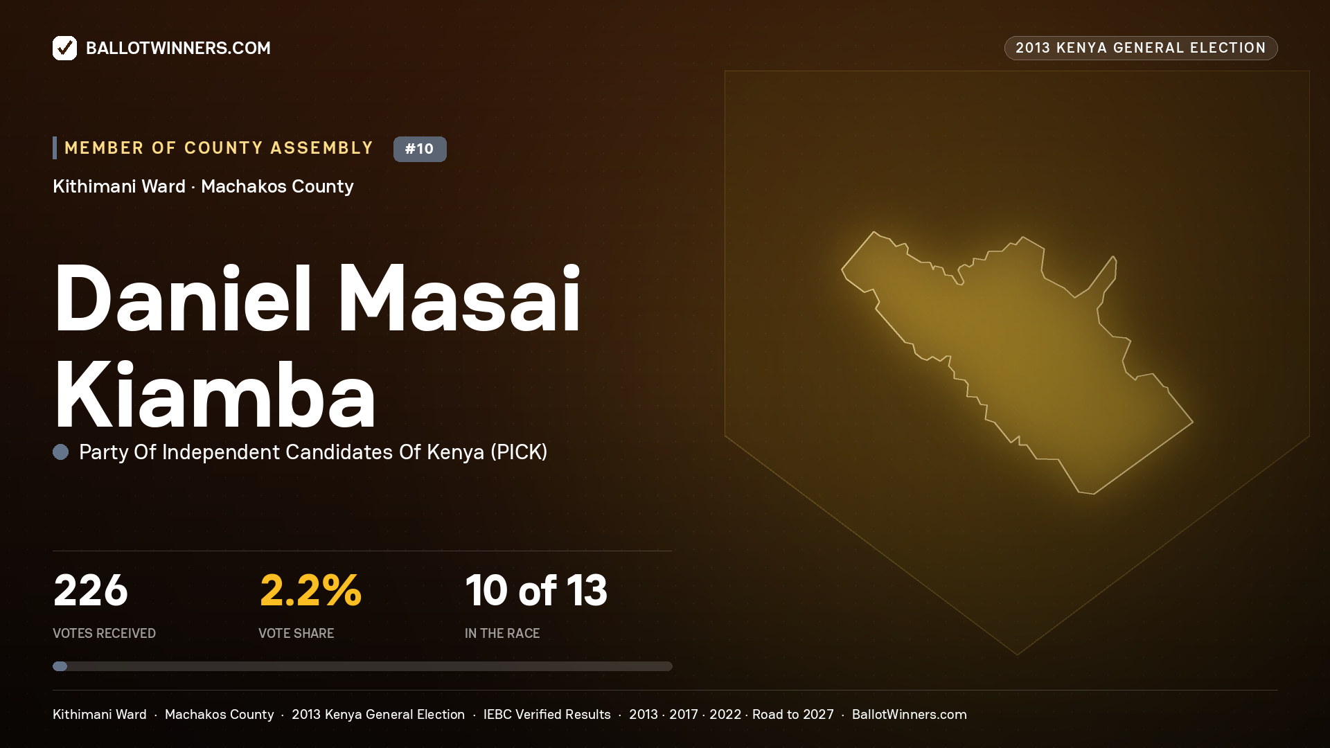 DANIEL MASAI KIAMBA, contested Member of County Assembly for KITHIMANI, 226 votes, 2013 Kenya general election.