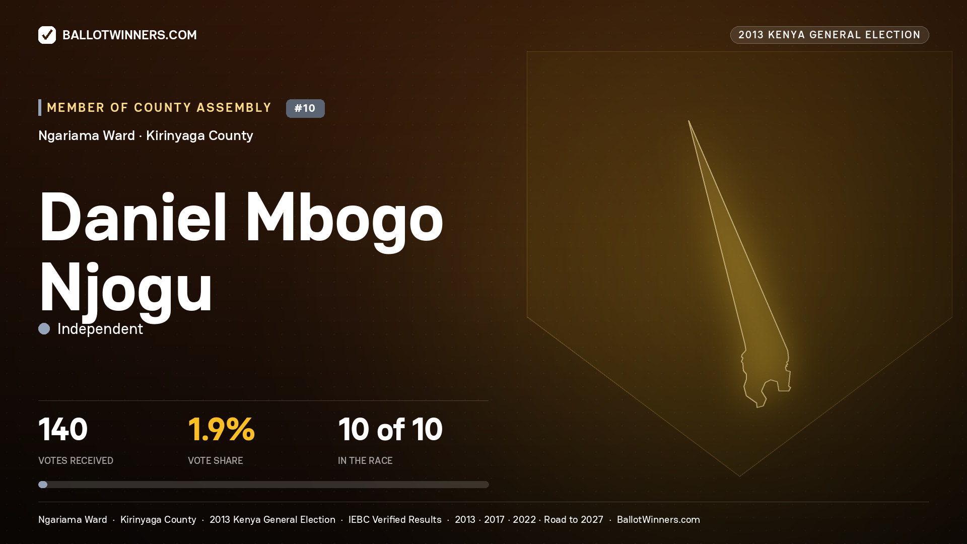 DANIEL MBOGO NJOGU, contested Member of County Assembly for NGARIAMA, 140 votes, 2013 Kenya general election.