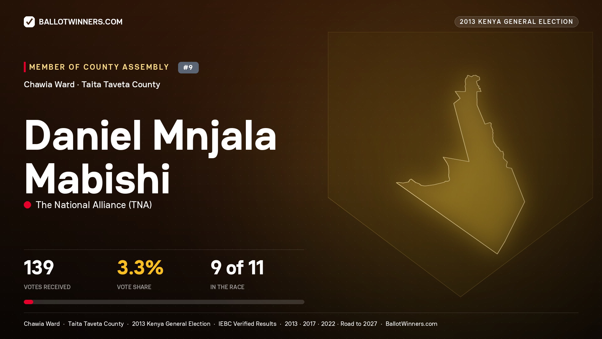 DANIEL MNJALA MABISHI, contested Member of County Assembly for CHAWIA, 139 votes, 2013 Kenya general election.