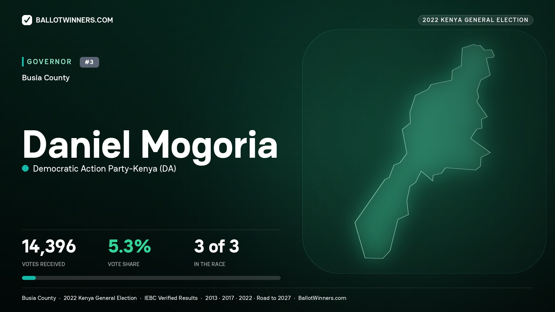Daniel Mogoria, Democratic Action Party - Kenya, contested Governor for BUSIA, 14,396 votes, 2022 Kenya general election.