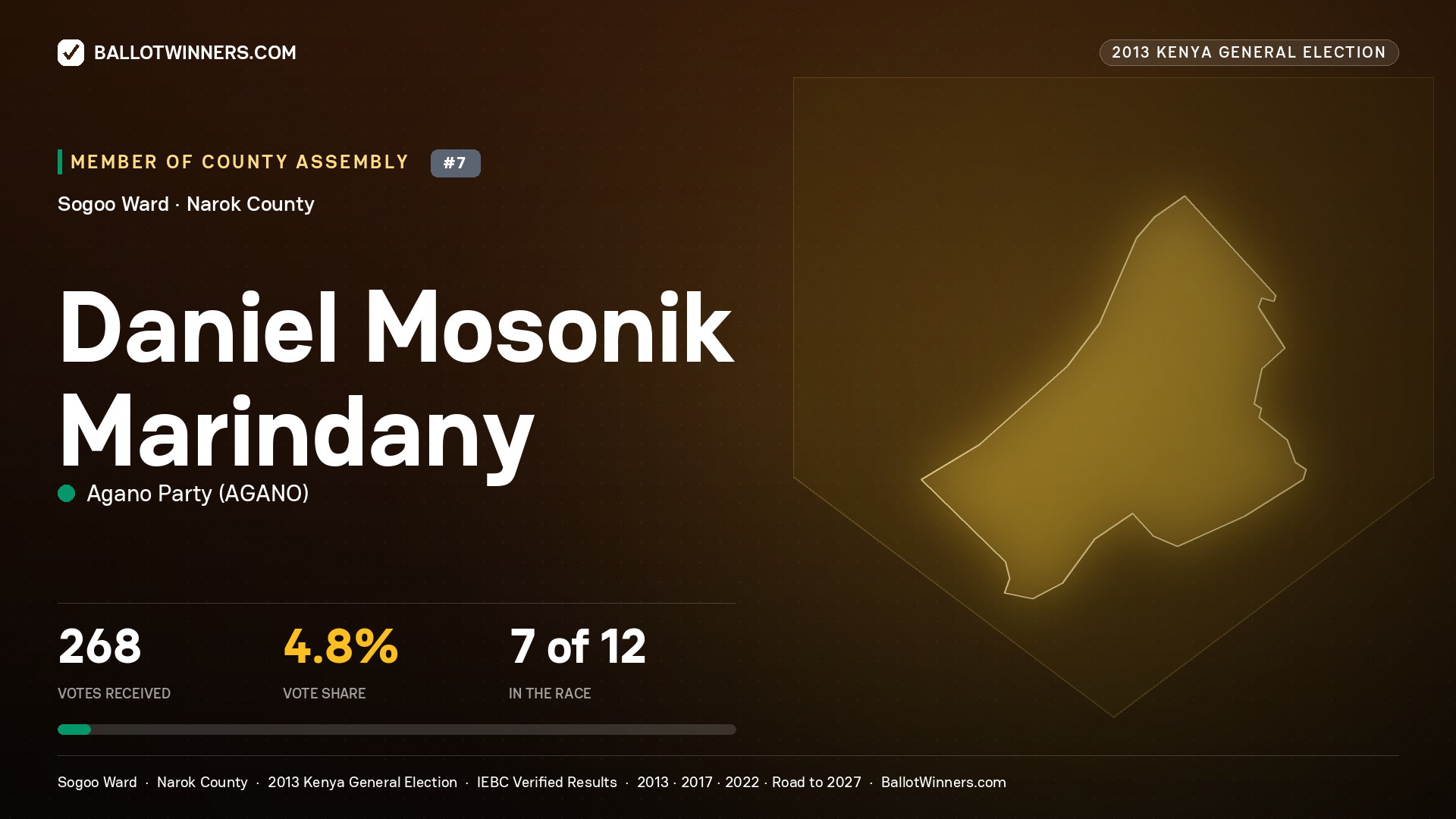 DANIEL MOSONIK MARINDANY, contested Member of County Assembly for SOGOO, 268 votes, 2013 Kenya general election.
