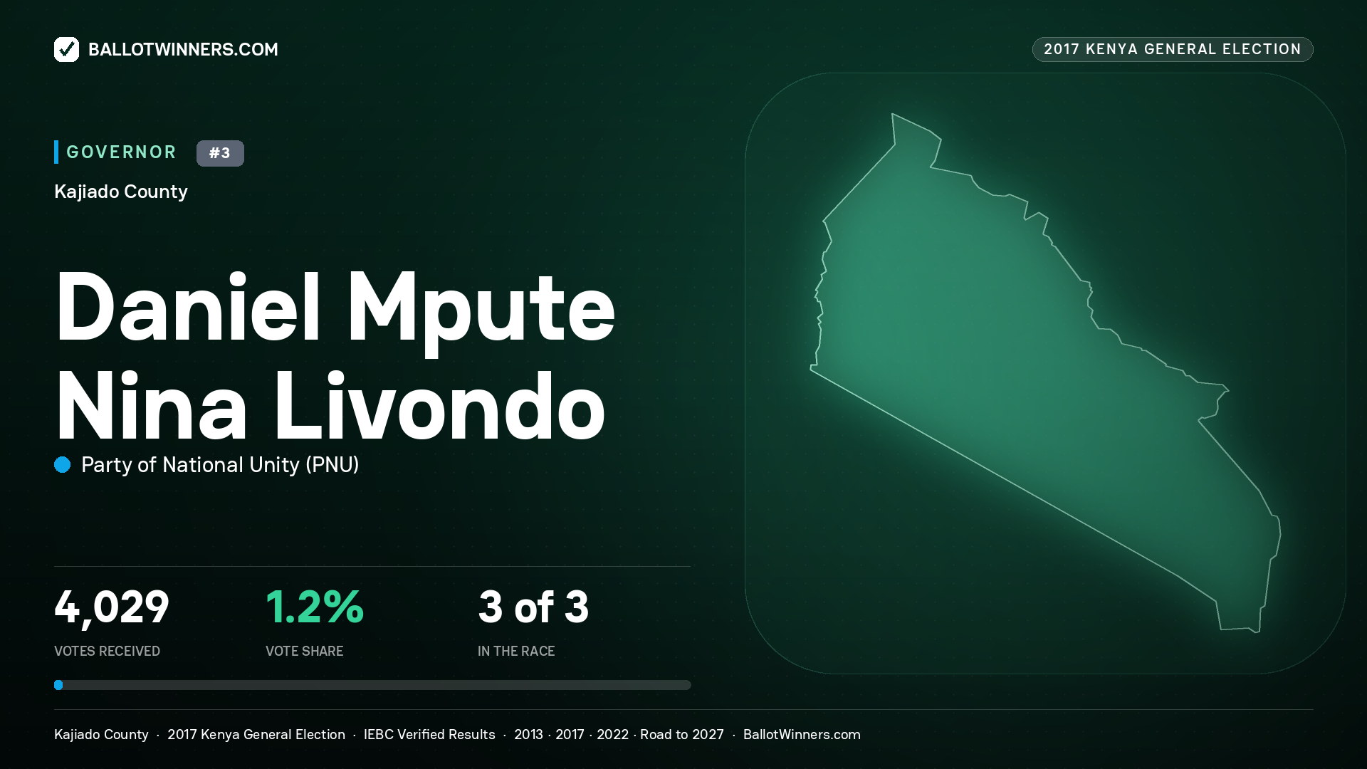 DANIEL MPUTE NINA LIVONDO, PARTY OF NATIONAL UNITY, contested Governor for KAJIADO, 4,029 votes, 2017 Kenya general election.