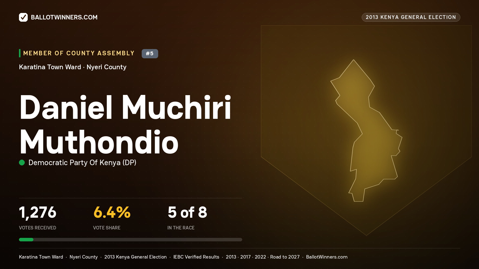 DANIEL MUCHIRI MUTHONDIO, contested Member of County Assembly for KARATINA TOWN, 1,276 votes, 2013 Kenya general election.