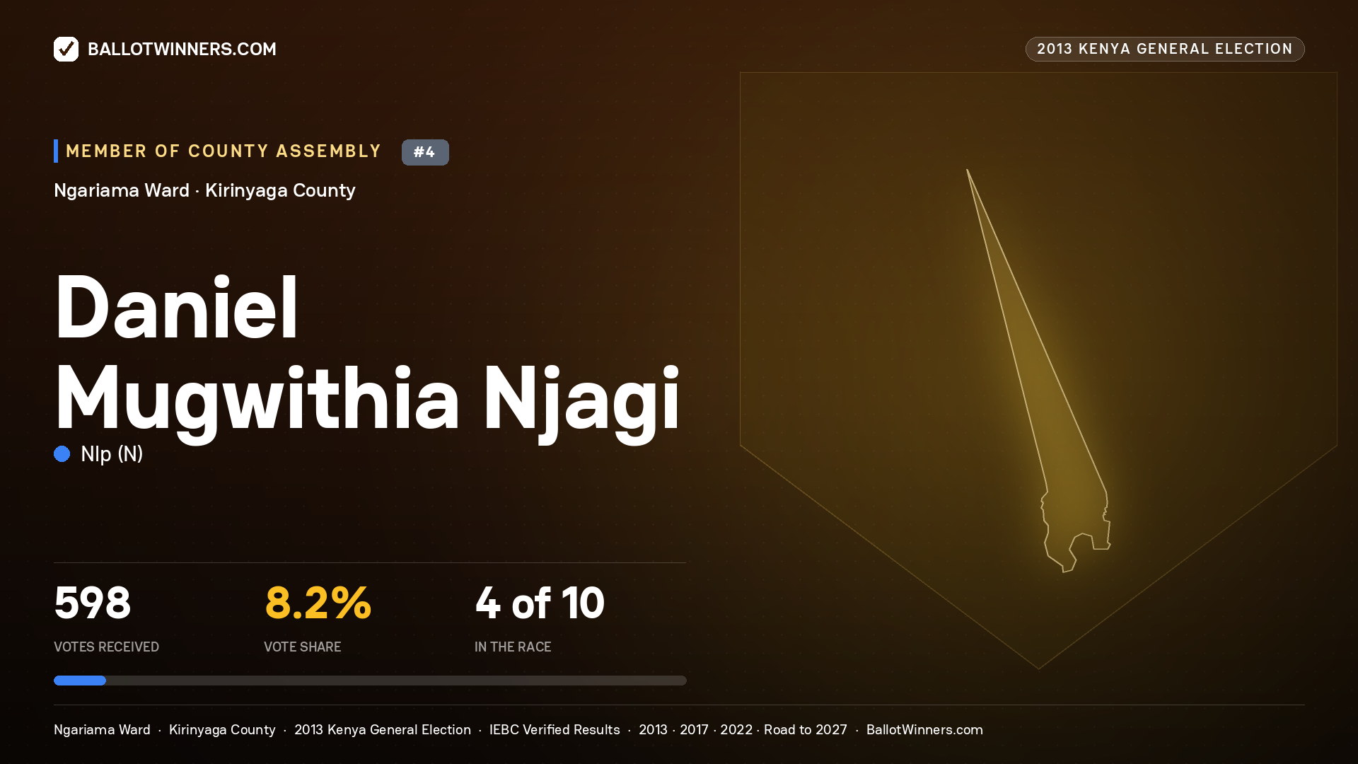 DANIEL MUGWITHIA NJAGI, contested Member of County Assembly for NGARIAMA, 598 votes, 2013 Kenya general election.