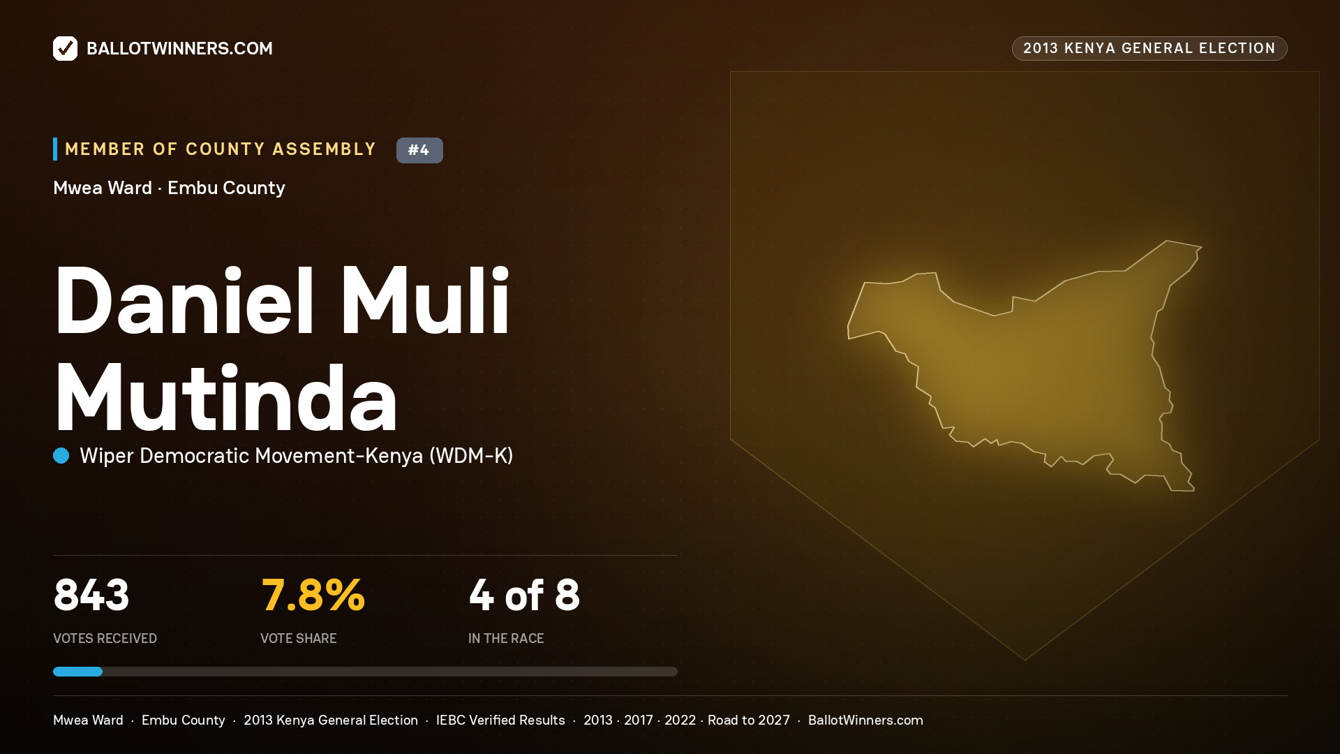 DANIEL MULI MUTINDA, contested Member of County Assembly for MWEA, 843 votes, 2013 Kenya general election.