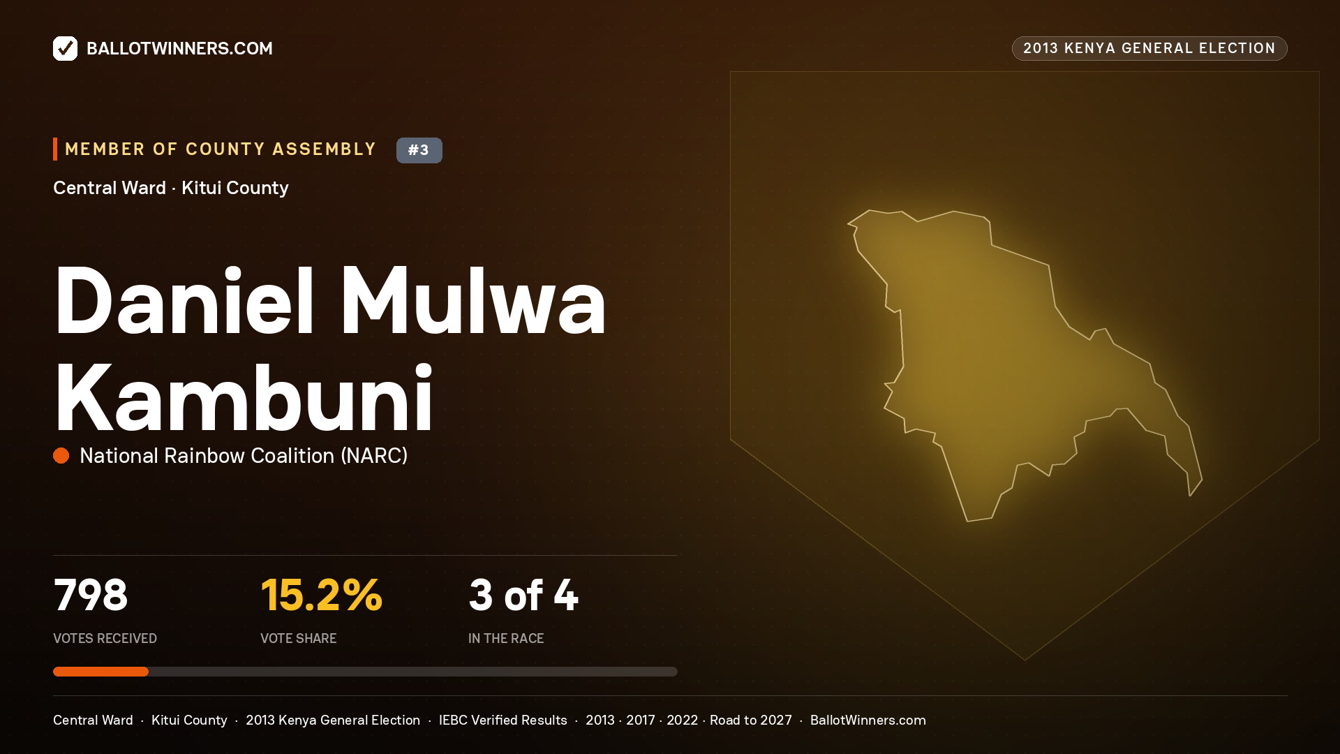 DANIEL MULWA KAMBUNI, contested Member of County Assembly for CENTRAL, 798 votes, 2013 Kenya general election.