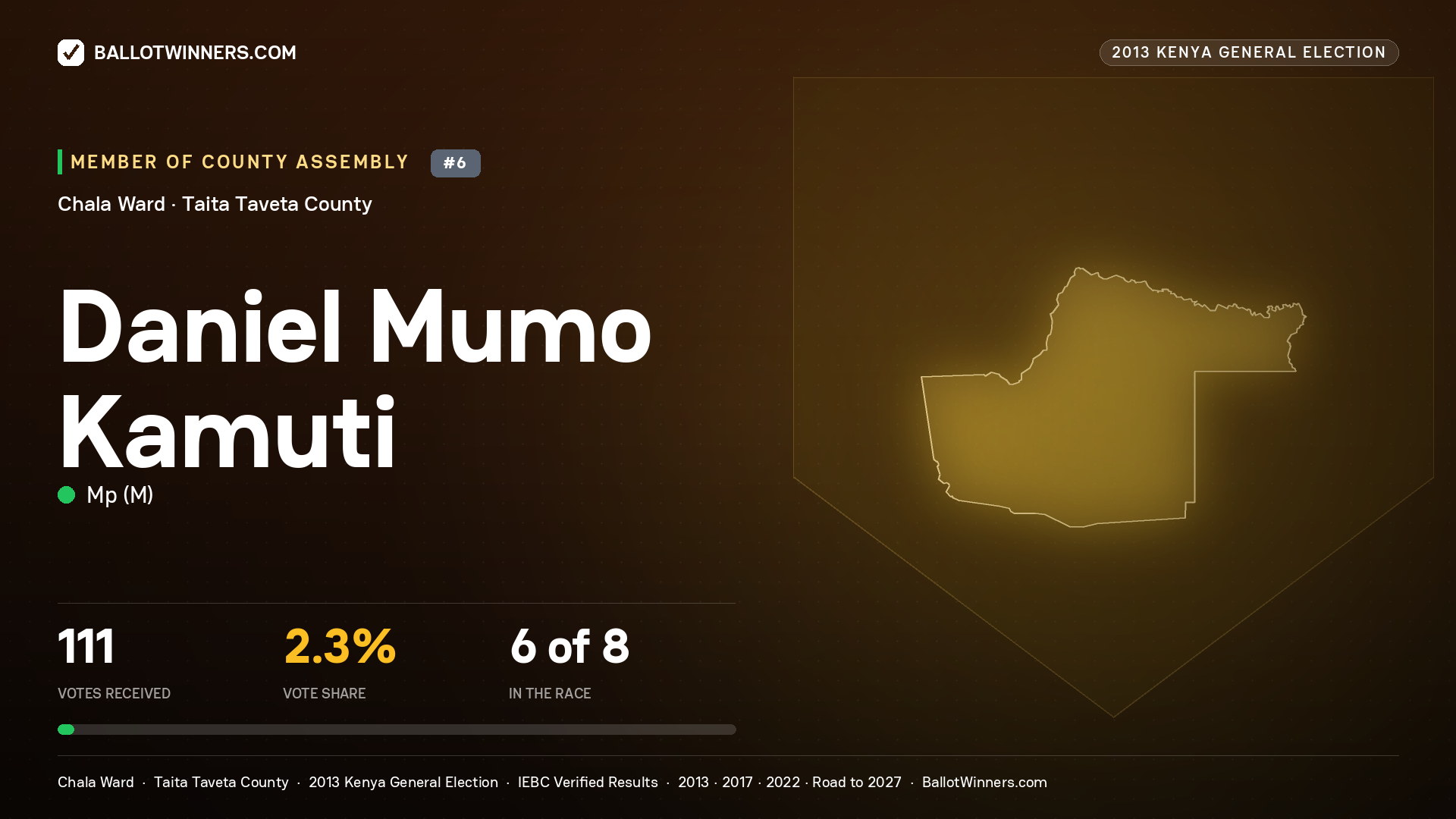 DANIEL MUMO KAMUTI, contested Member of County Assembly for CHALA, 111 votes, 2013 Kenya general election.