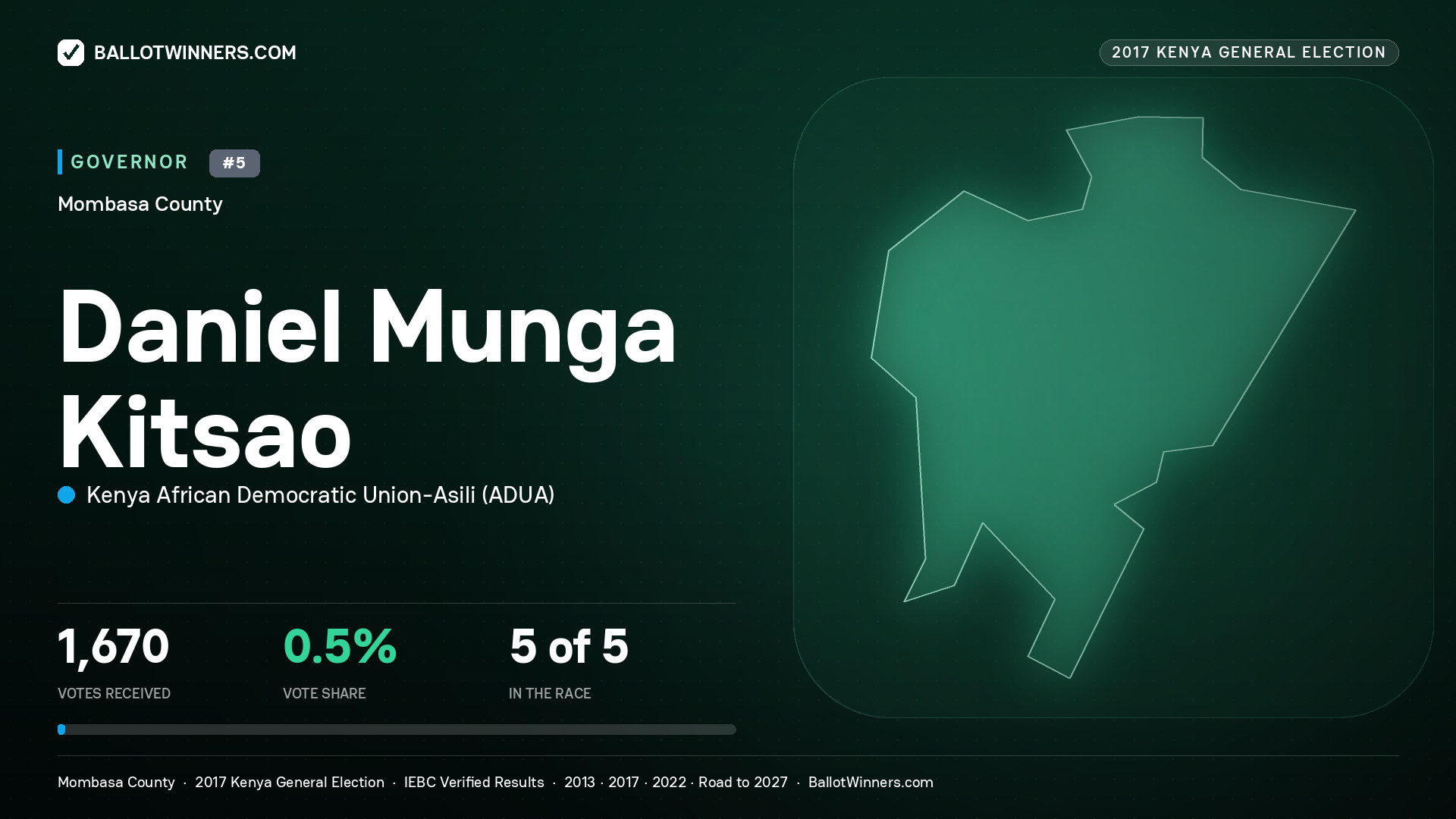DANIEL MUNGA KITSAO, KENYA AFRICAN DEMOCRATIC UNION-ASILI, contested Governor for MOMBASA, 1,670 votes, 2017 Kenya general election.