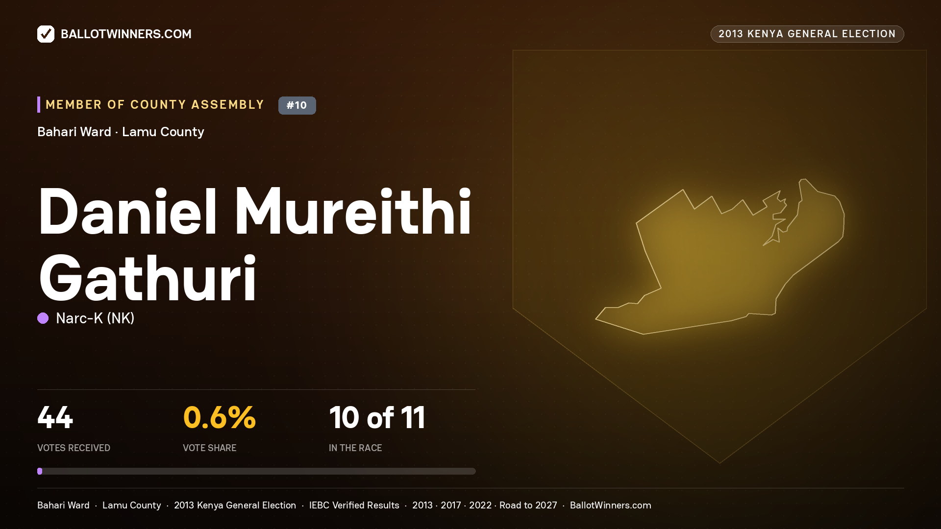 DANIEL MUREITHI GATHURI, contested Member of County Assembly for BAHARI, 44 votes, 2013 Kenya general election.