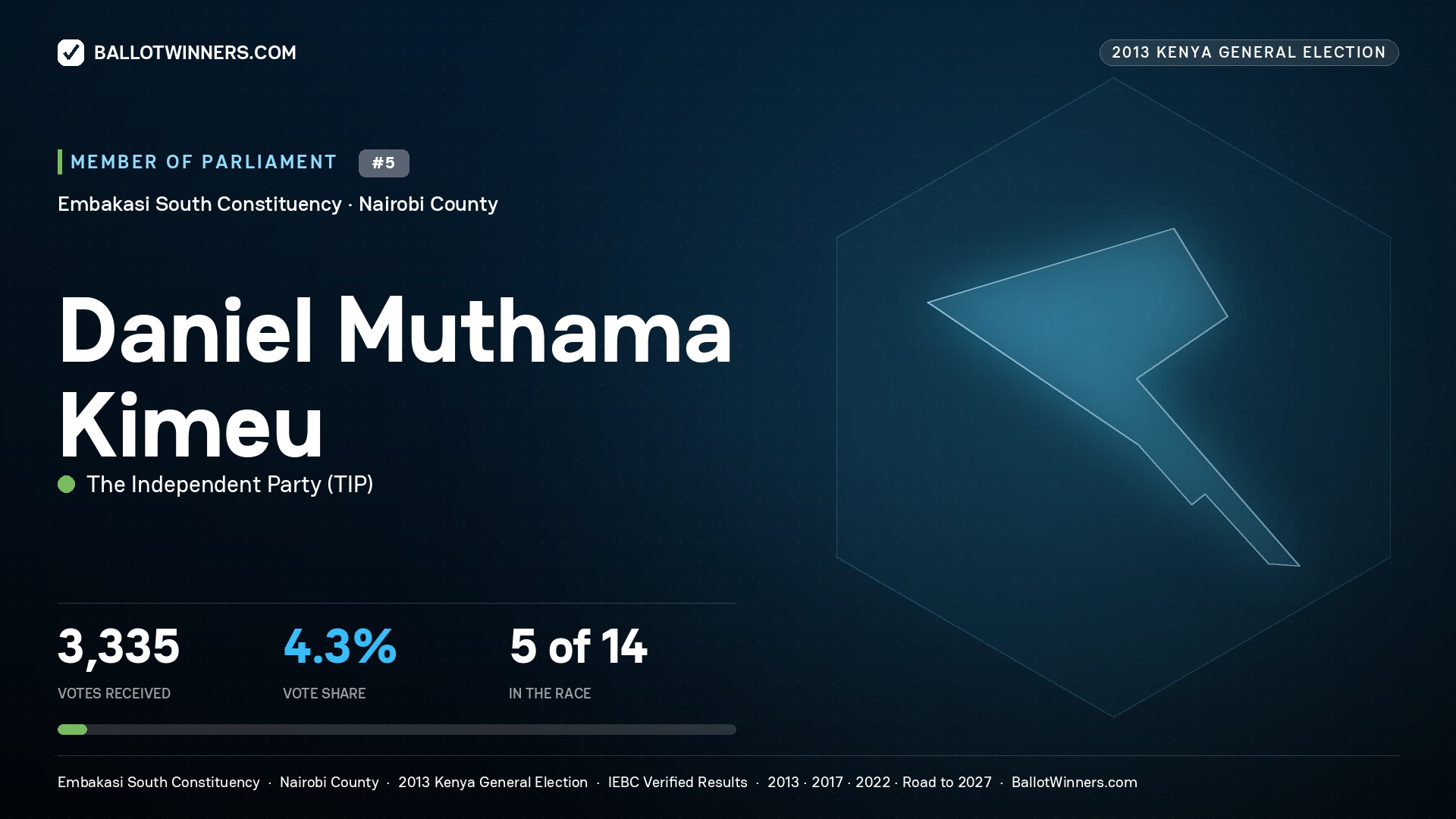 DANIEL MUTHAMA KIMEU, contested Member of Parliament for EMBAKASI SOUTH, 3,335 votes, 2013 Kenya general election.