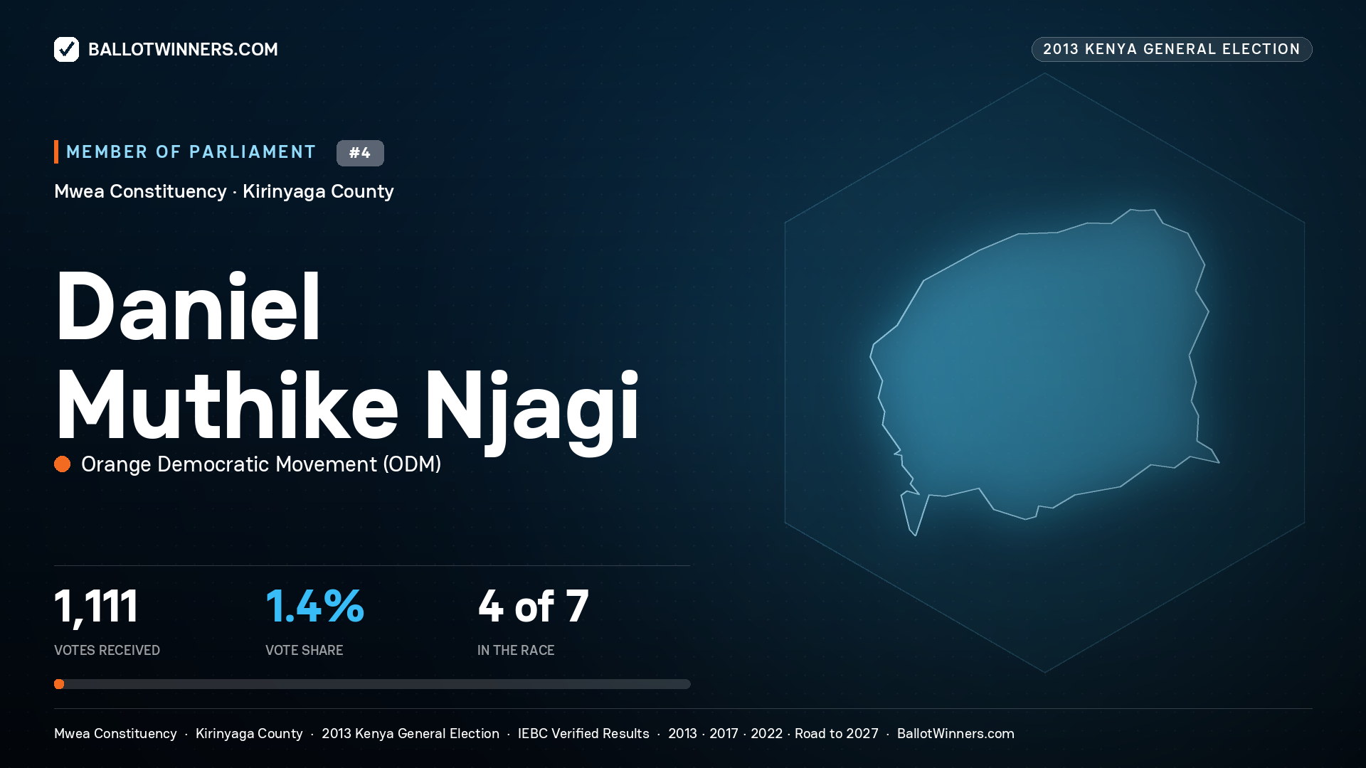 DANIEL MUTHIKE NJAGI, contested Member of Parliament for MWEA, 1,111 votes, 2013 Kenya general election.