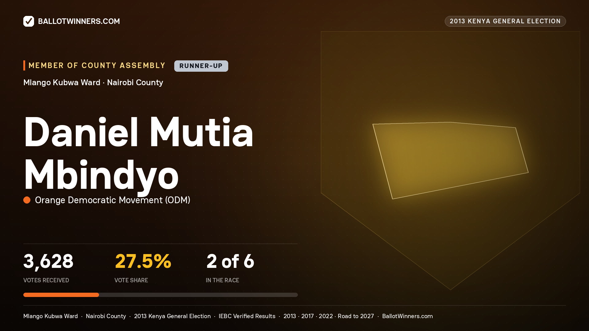 DANIEL MUTIA MBINDYO, contested Member of County Assembly for MLANGO KUBWA, 3,628 votes, 2013 Kenya general election.