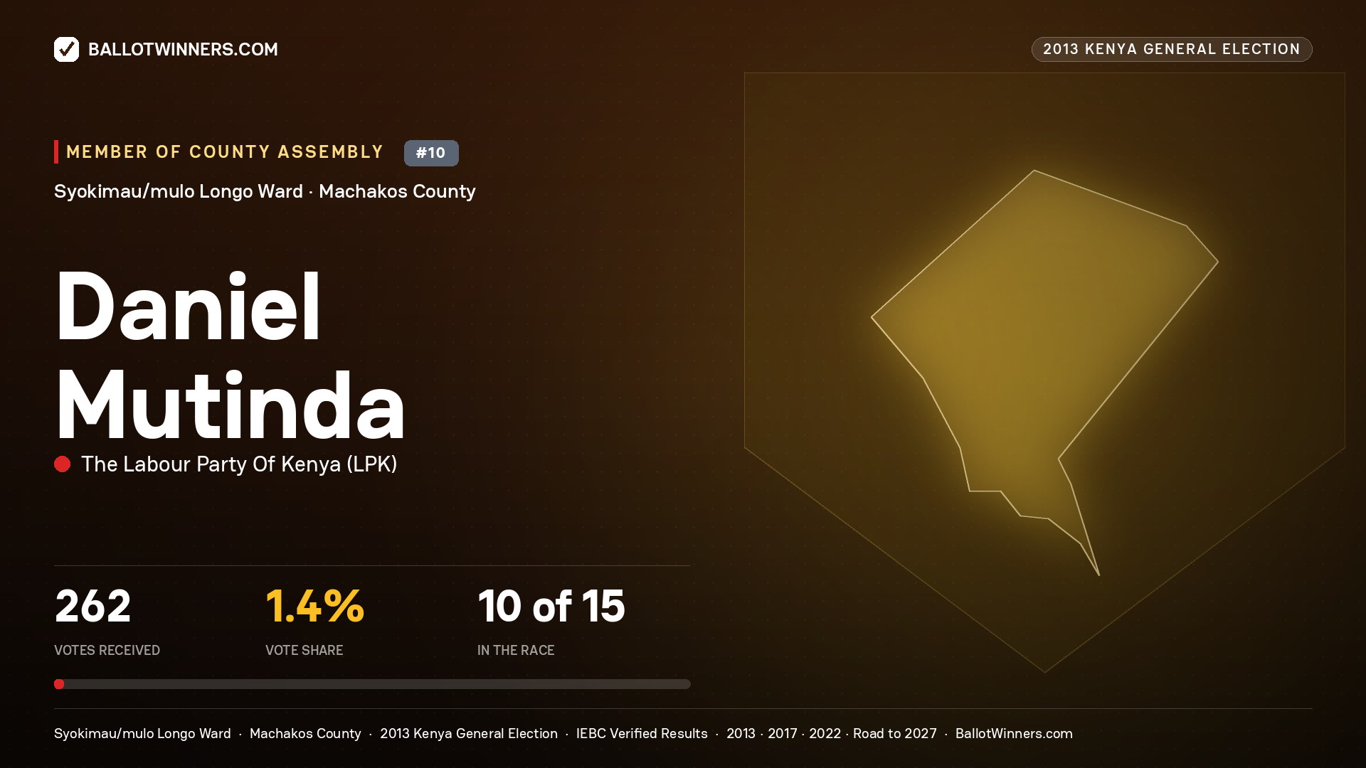 DANIEL MUTINDA, contested Member of County Assembly for SYOKIMAU/MULO LONGO, 262 votes, 2013 Kenya general election.