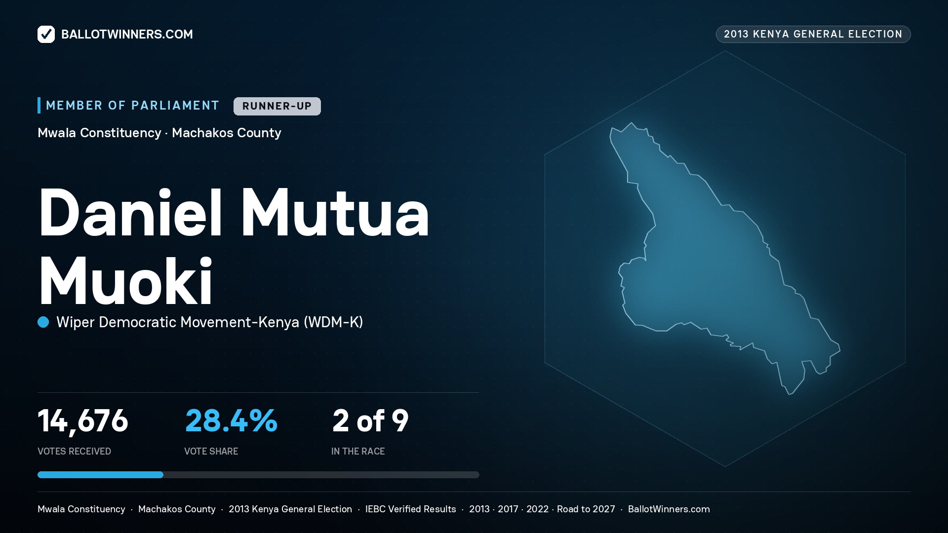 DANIEL MUTUA MUOKI, contested Member of Parliament for MWALA, 14,676 votes, 2013 Kenya general election.