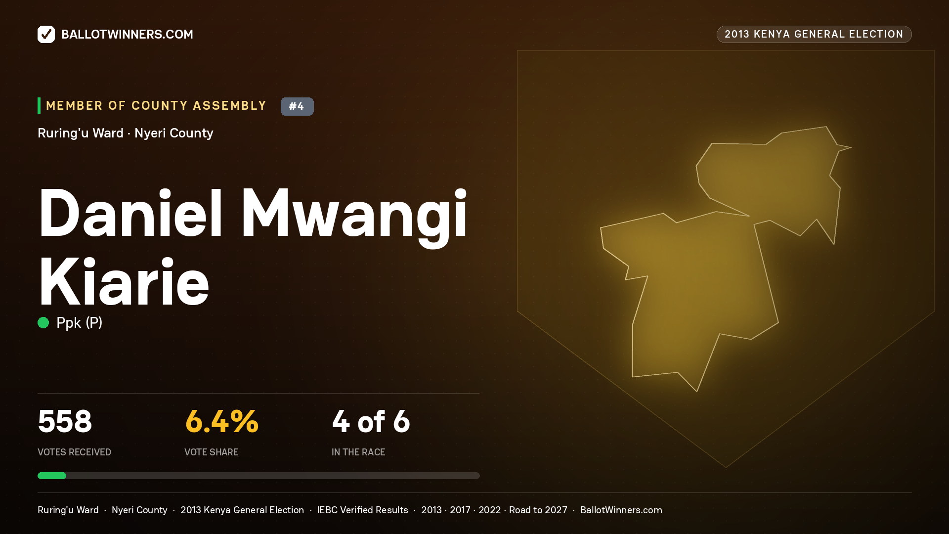 DANIEL MWANGI KIARIE, contested Member of County Assembly for RURING'U, 558 votes, 2013 Kenya general election.