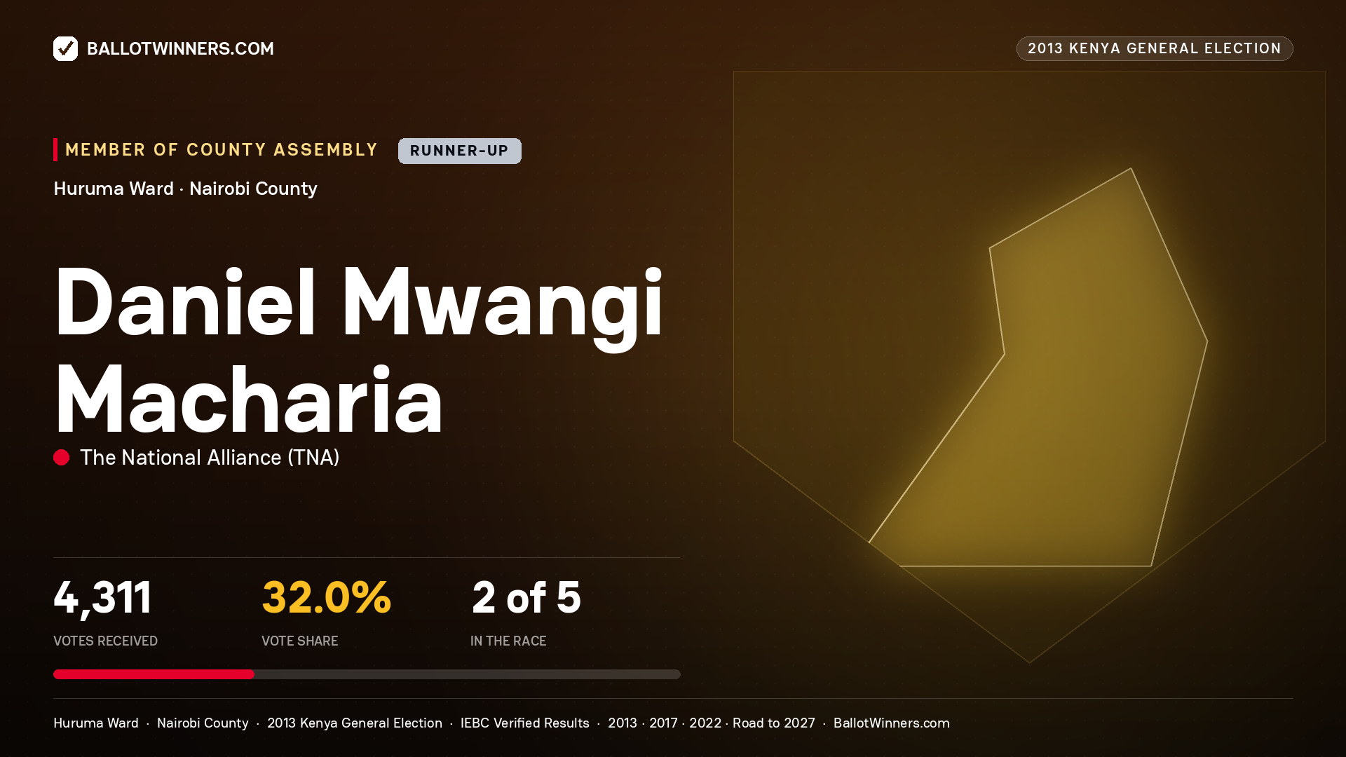 DANIEL MWANGI MACHARIA, contested Member of County Assembly for HURUMA, 4,311 votes, 2013 Kenya general election.