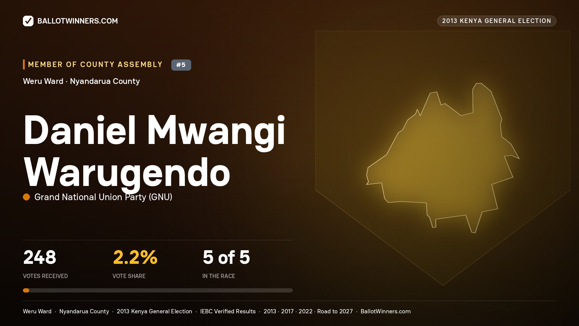 DANIEL MWANGI WARUGENDO, contested Member of County Assembly for WERU, 248 votes, 2013 Kenya general election.
