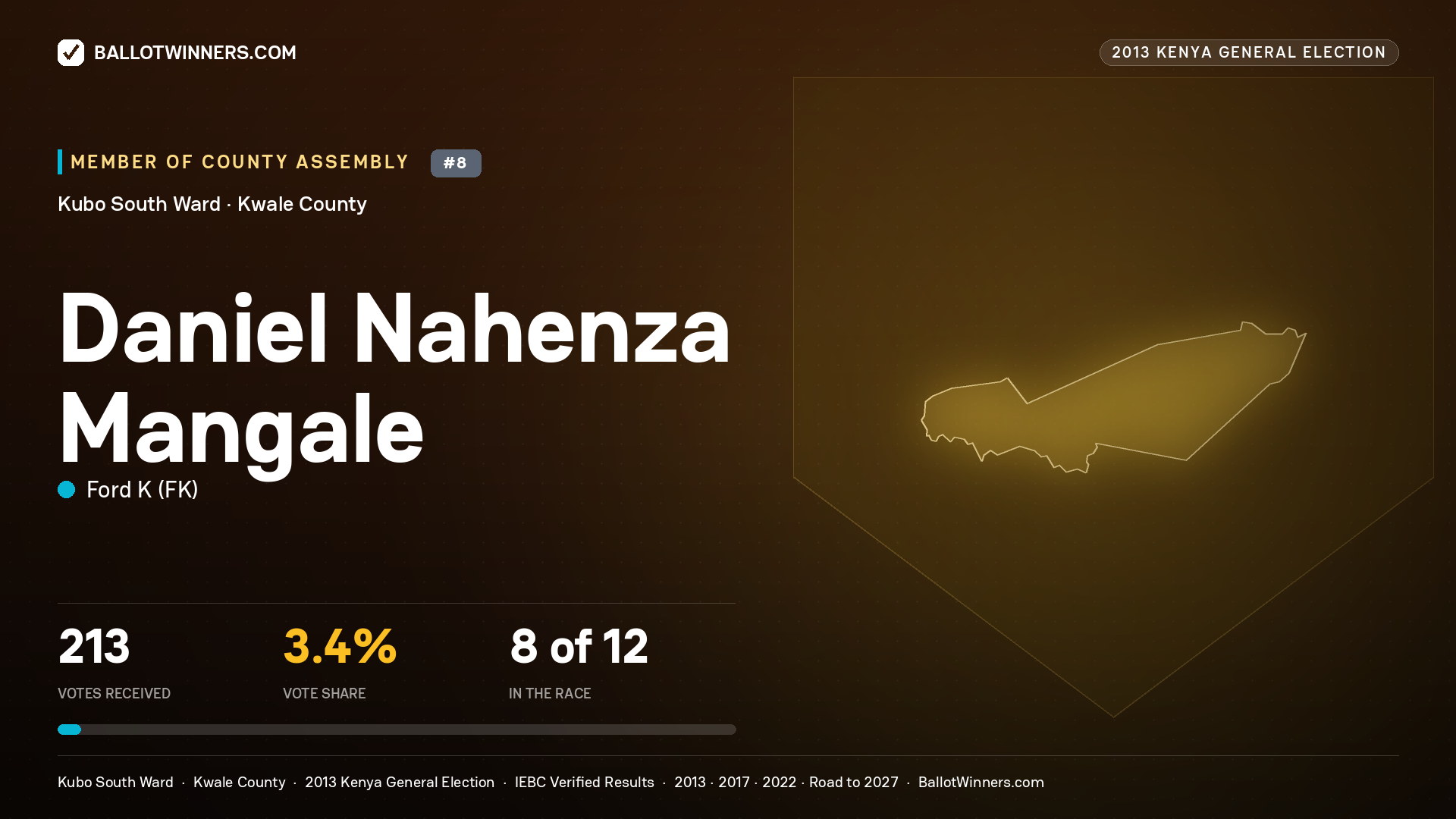 DANIEL NAHENZA MANGALE, contested Member of County Assembly for KUBO SOUTH, 213 votes, 2013 Kenya general election.