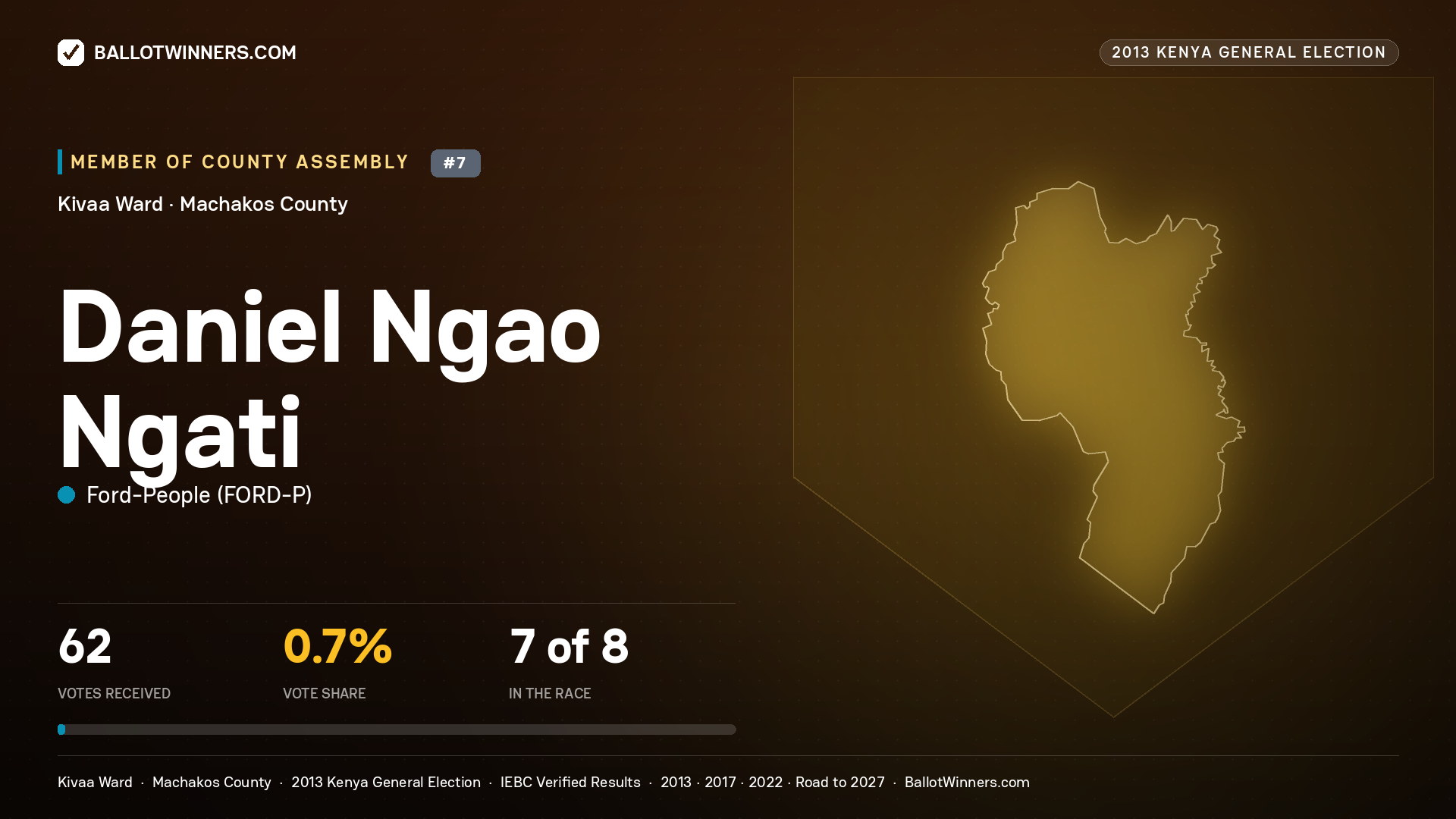 DANIEL NGAO NGATI, contested Member of County Assembly for KIVAA, 62 votes, 2013 Kenya general election.