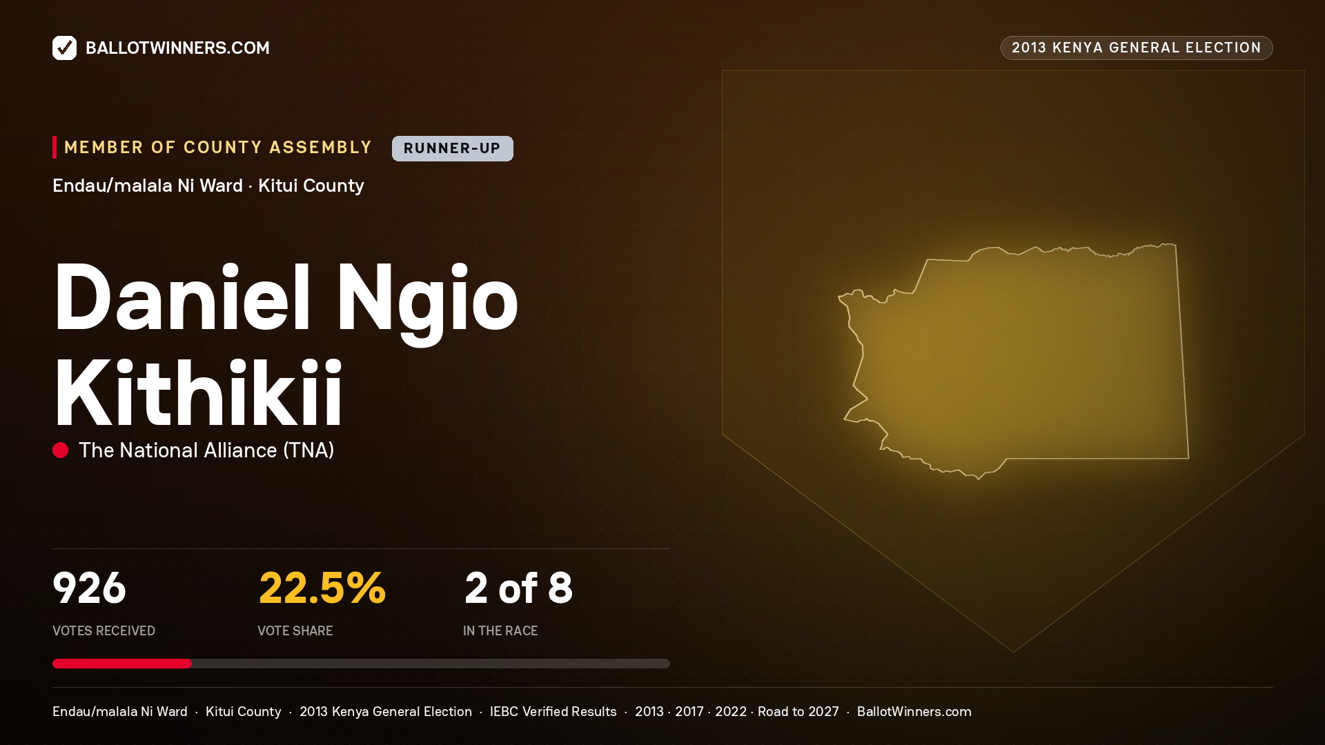 DANIEL NGIO KITHIKII, contested Member of County Assembly for ENDAU/MALALA
NI, 926 votes, 2013 Kenya general election.