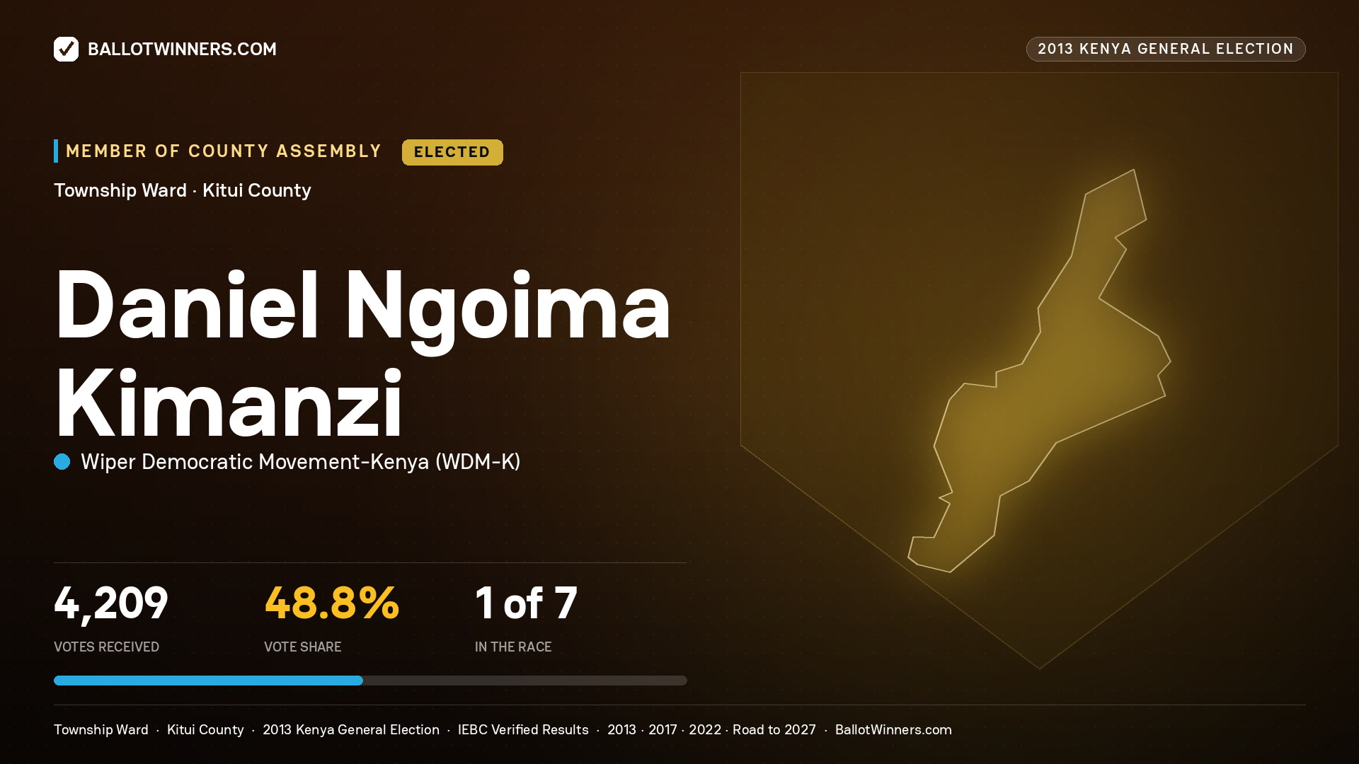 DANIEL NGOIMA KIMANZI, elected Member of County Assembly for TOWNSHIP, 4,209 votes, 2013 Kenya general election.