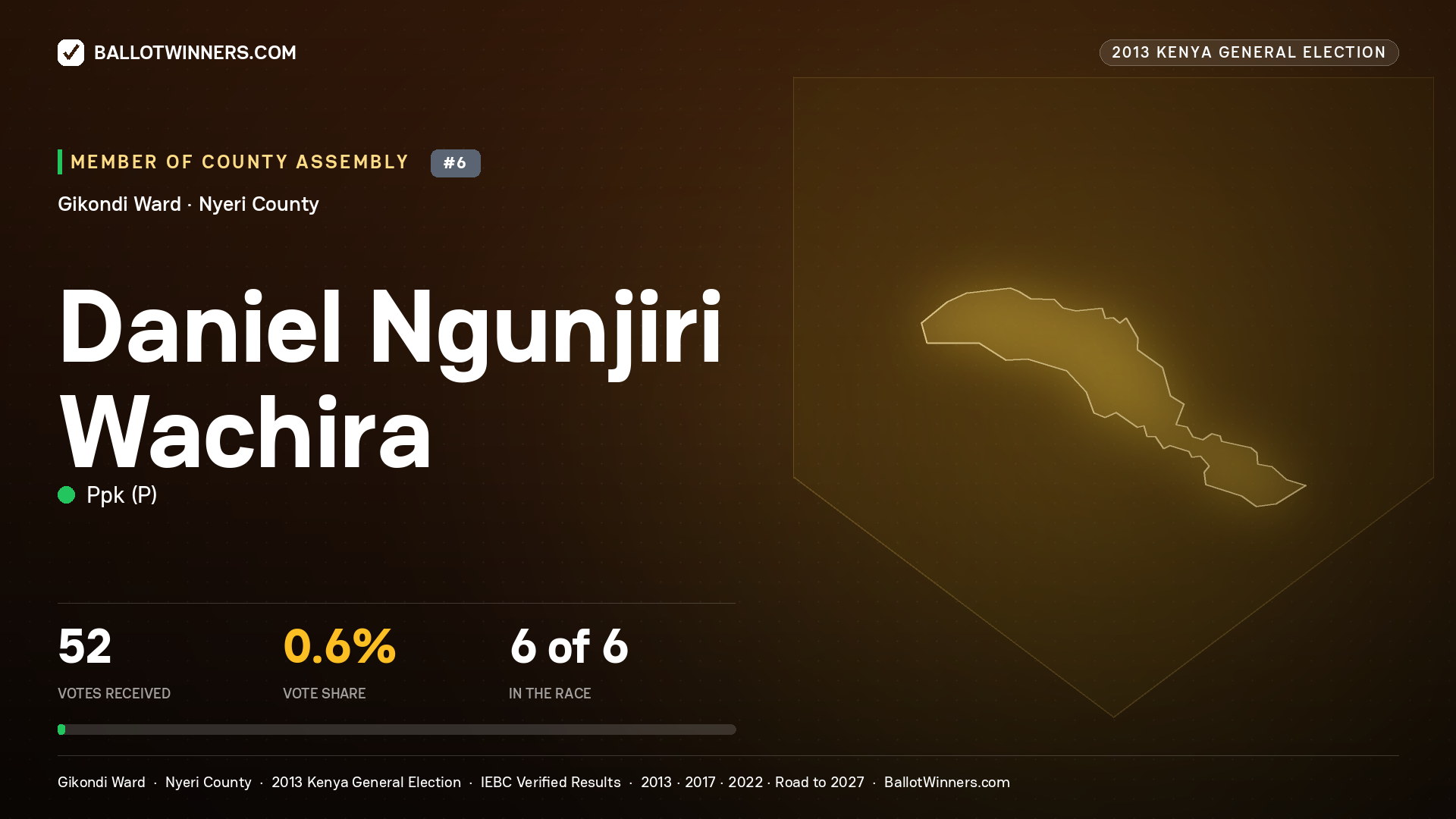 DANIEL NGUNJIRI WACHIRA, contested Member of County Assembly for GIKONDI, 52 votes, 2013 Kenya general election.