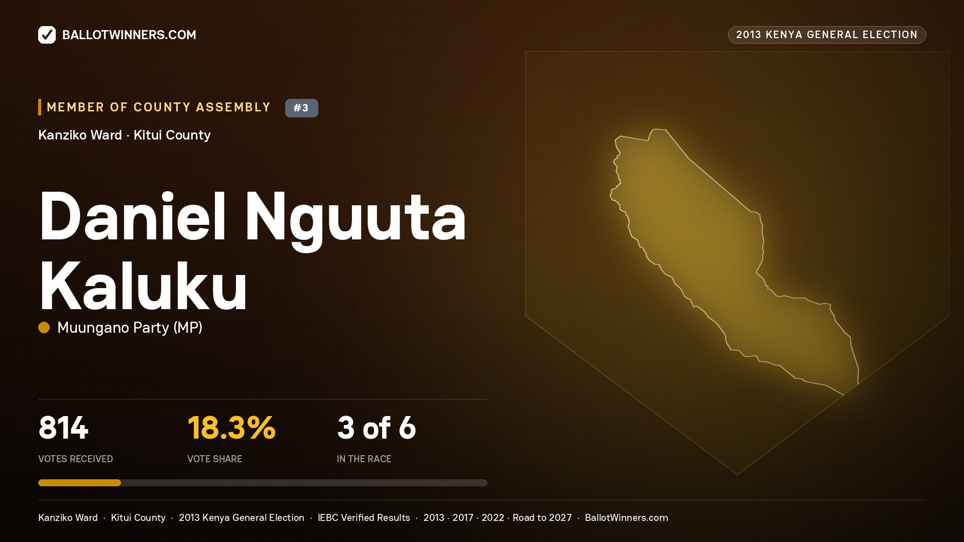 DANIEL NGUUTA KALUKU, contested Member of County Assembly for KANZIKO, 814 votes, 2013 Kenya general election.