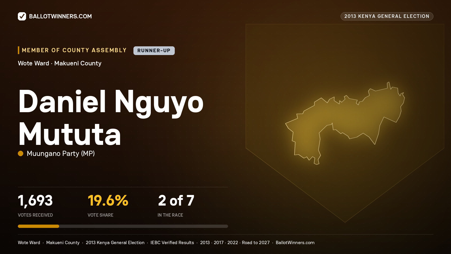 DANIEL NGUYO MUTUTA, contested Member of County Assembly for WOTE, 1,693 votes, 2013 Kenya general election.