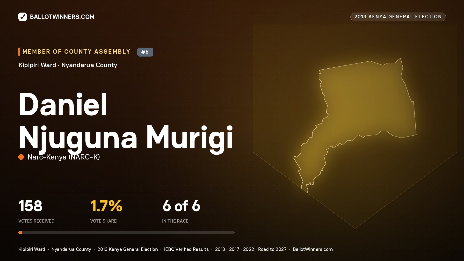 DANIEL NJUGUNA MURIGI, contested Member of County Assembly for KIPIPIRI, 158 votes, 2013 Kenya general election.