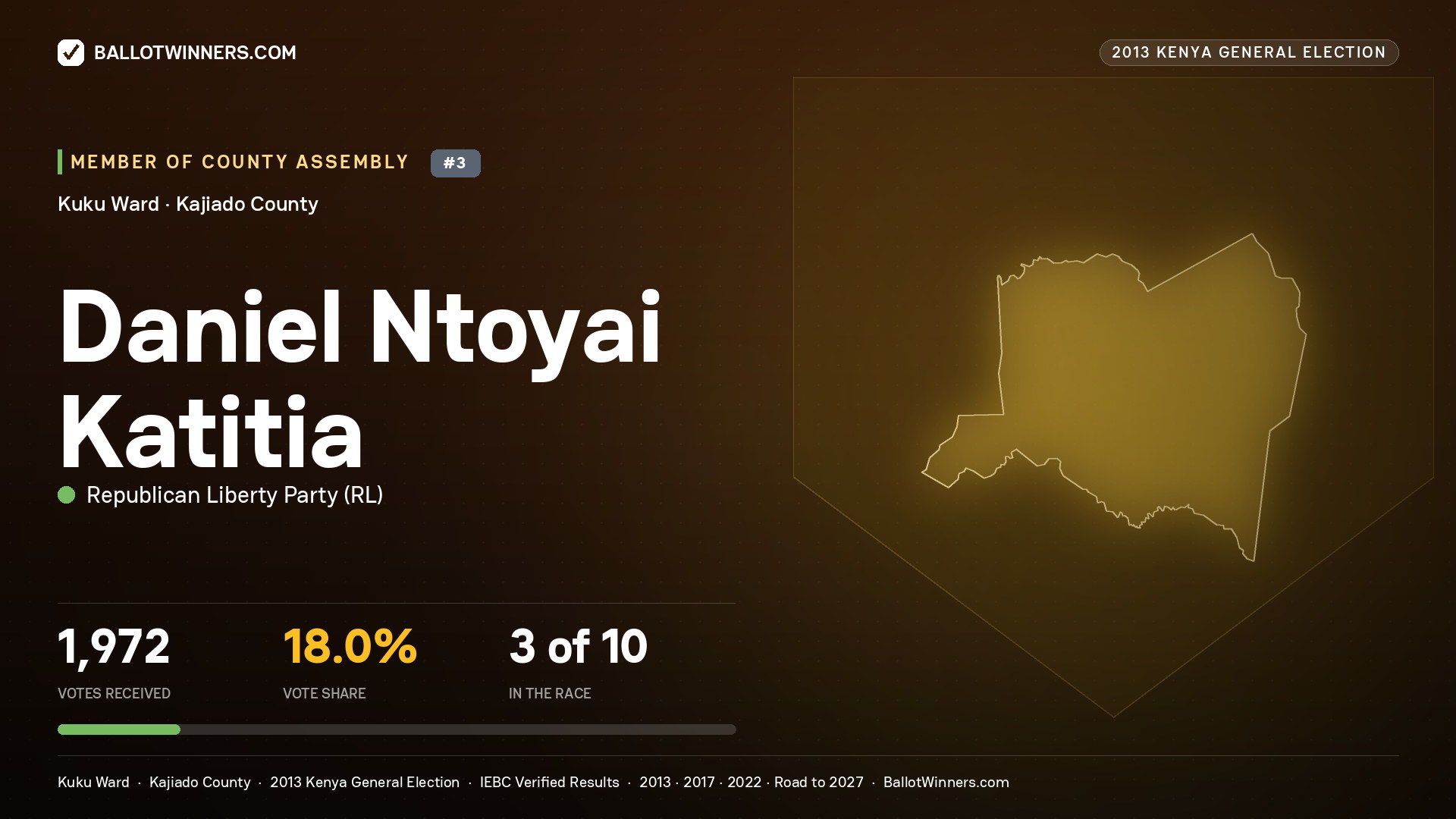DANIEL NTOYAI KATITIA, contested Member of County Assembly for KUKU, 1,972 votes, 2013 Kenya general election.