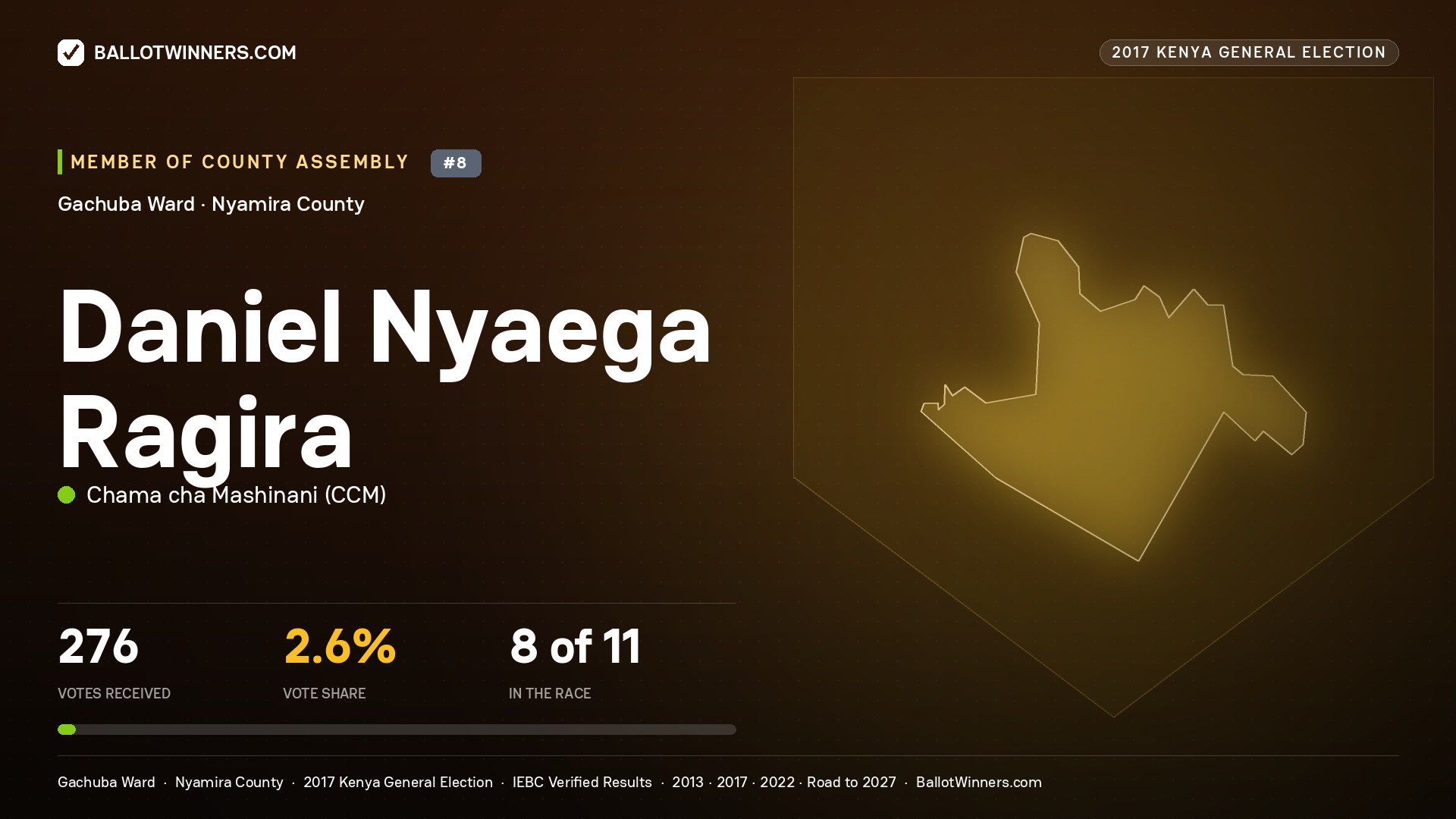 DANIEL NYAEGA RAGIRA, CHAMA CHA MASHINANI, contested Member of County Assembly for GACHUBA, 276 votes, 2017 Kenya general election.