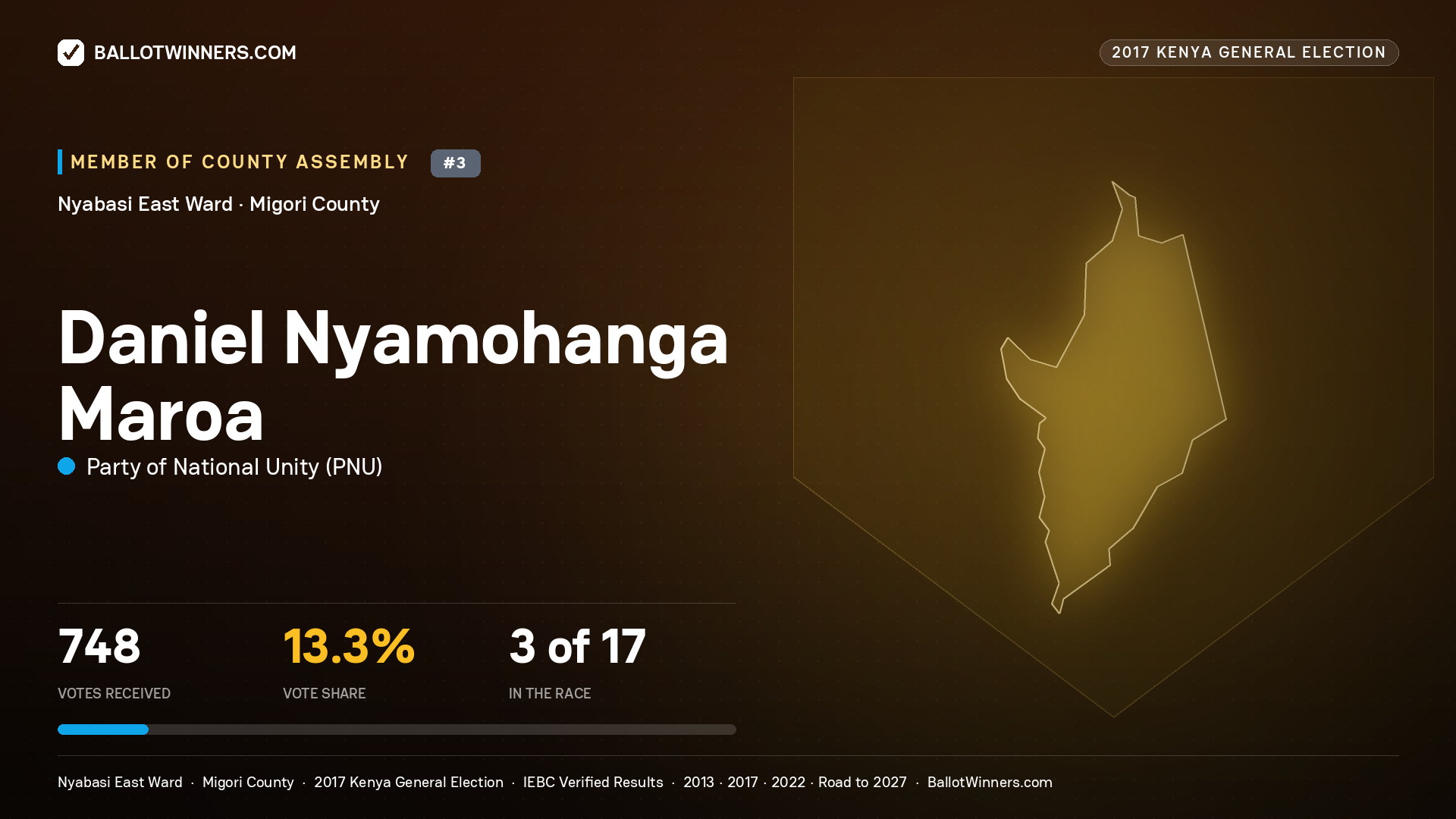 DANIEL NYAMOHANGA MAROA, PARTY OF NATIONAL UNITY, contested Member of County Assembly for NYABASI EAST, 748 votes, 2017 Kenya general election.