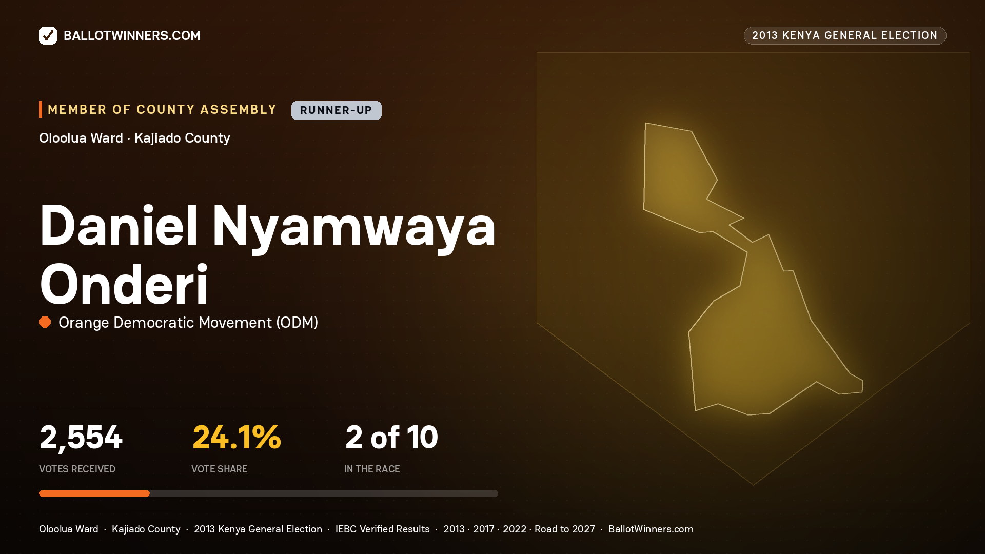 DANIEL NYAMWAYA ONDERI, contested Member of County Assembly for OLOOLUA, 2,554 votes, 2013 Kenya general election.