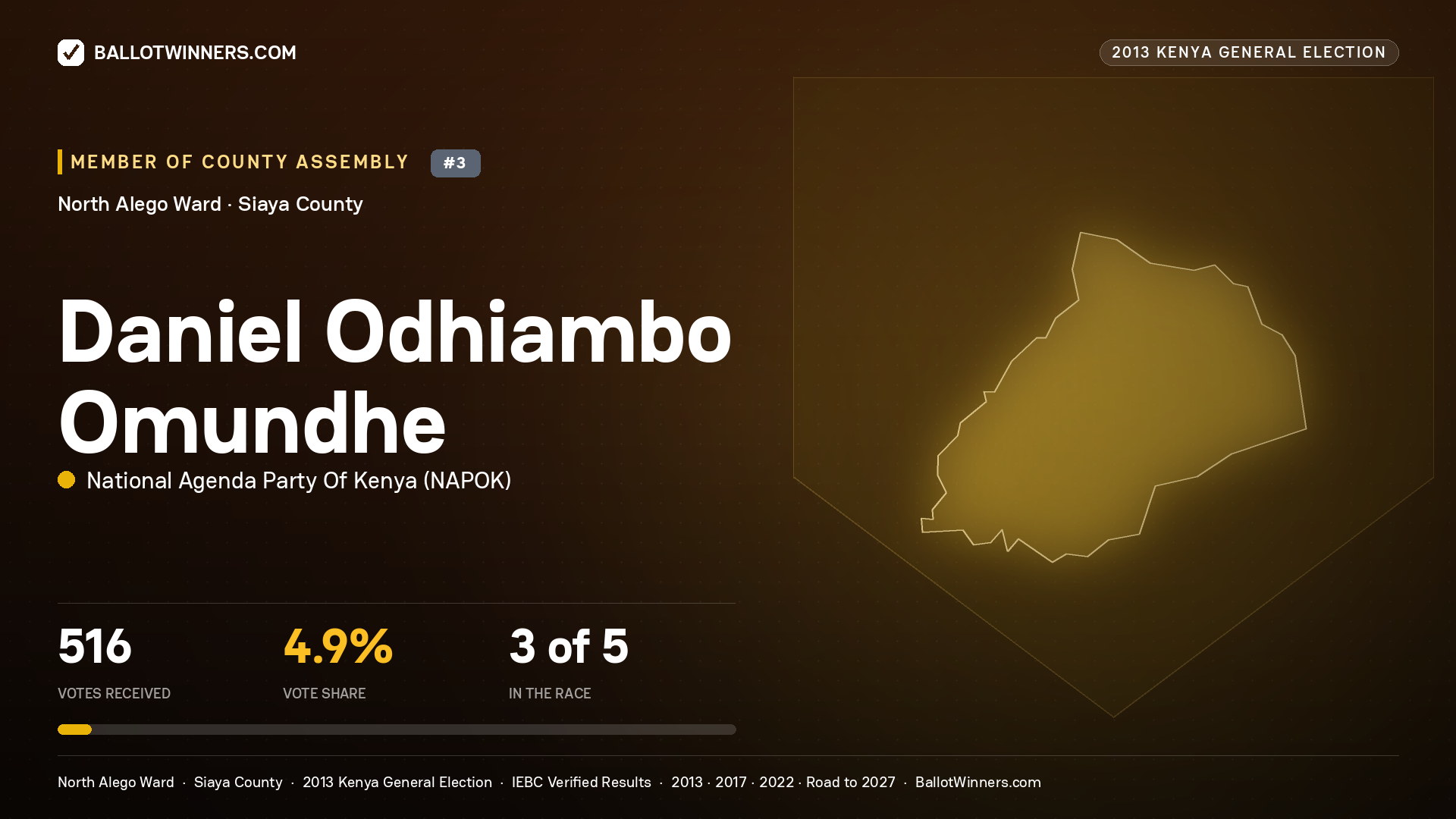 DANIEL ODHIAMBO OMUNDHE, contested Member of County Assembly for NORTH ALEGO, 516 votes, 2013 Kenya general election.