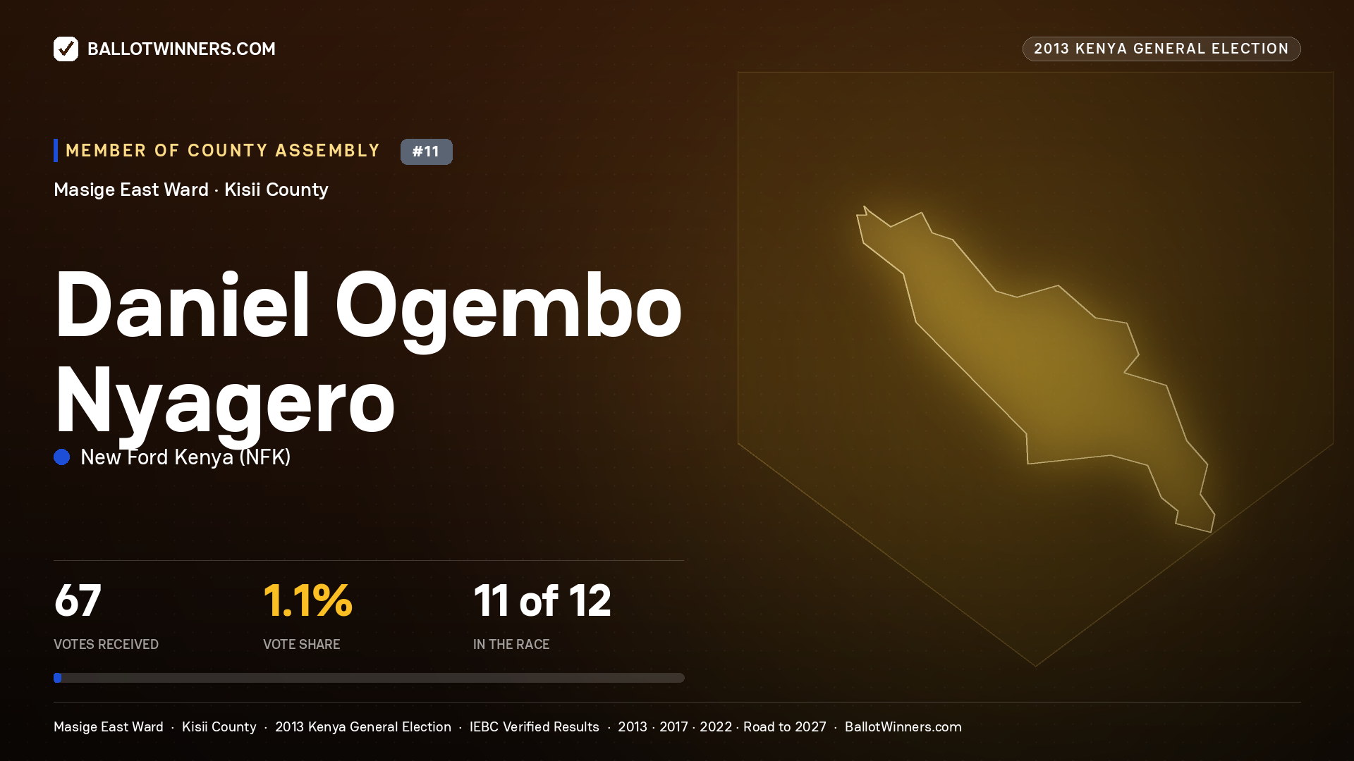 DANIEL OGEMBO NYAGERO, contested Member of County Assembly for MASIGE EAST, 67 votes, 2013 Kenya general election.