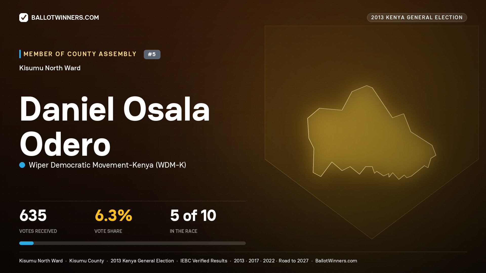 DANIEL OSALA ODERO, contested Member of County Assembly for KISUMU NORTH, 635 votes, 2013 Kenya general election.