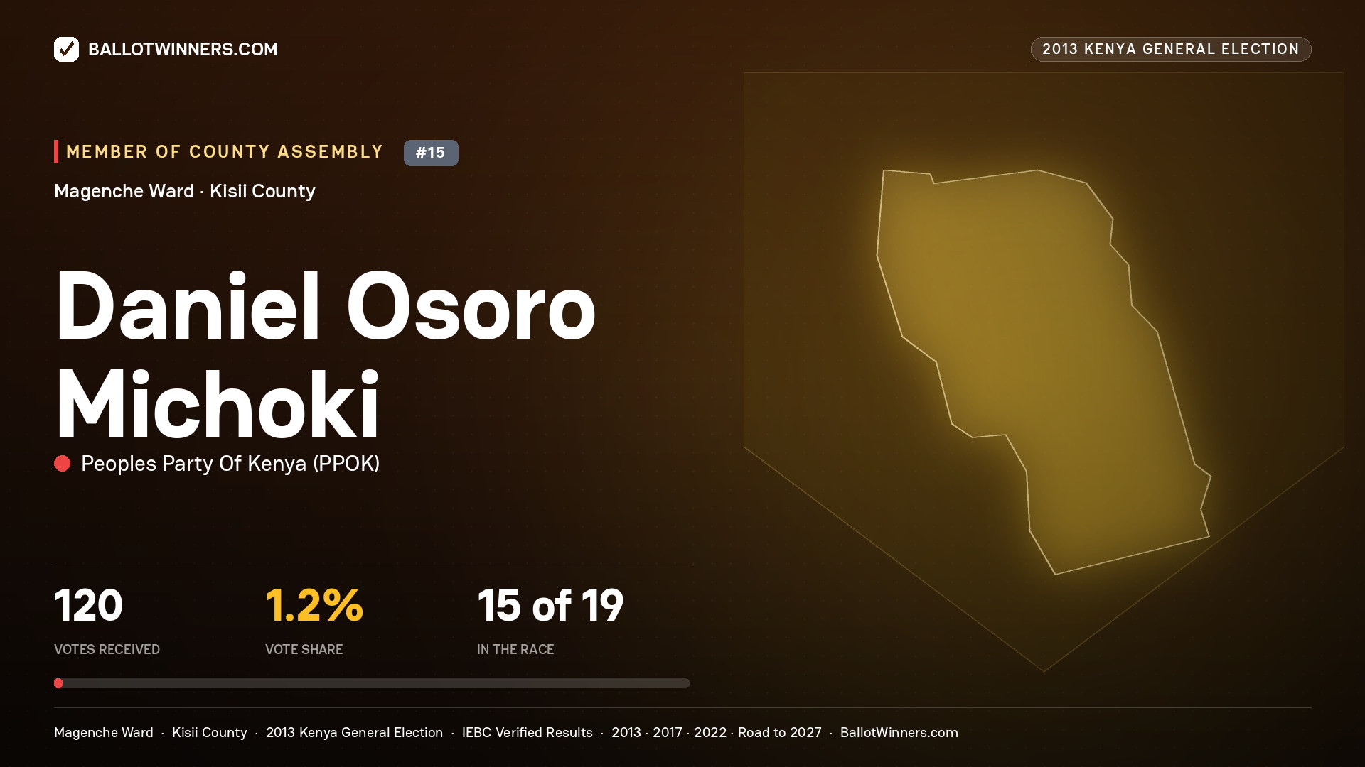 DANIEL OSORO MICHOKI, contested Member of County Assembly for MAGENCHE, 120 votes, 2013 Kenya general election.