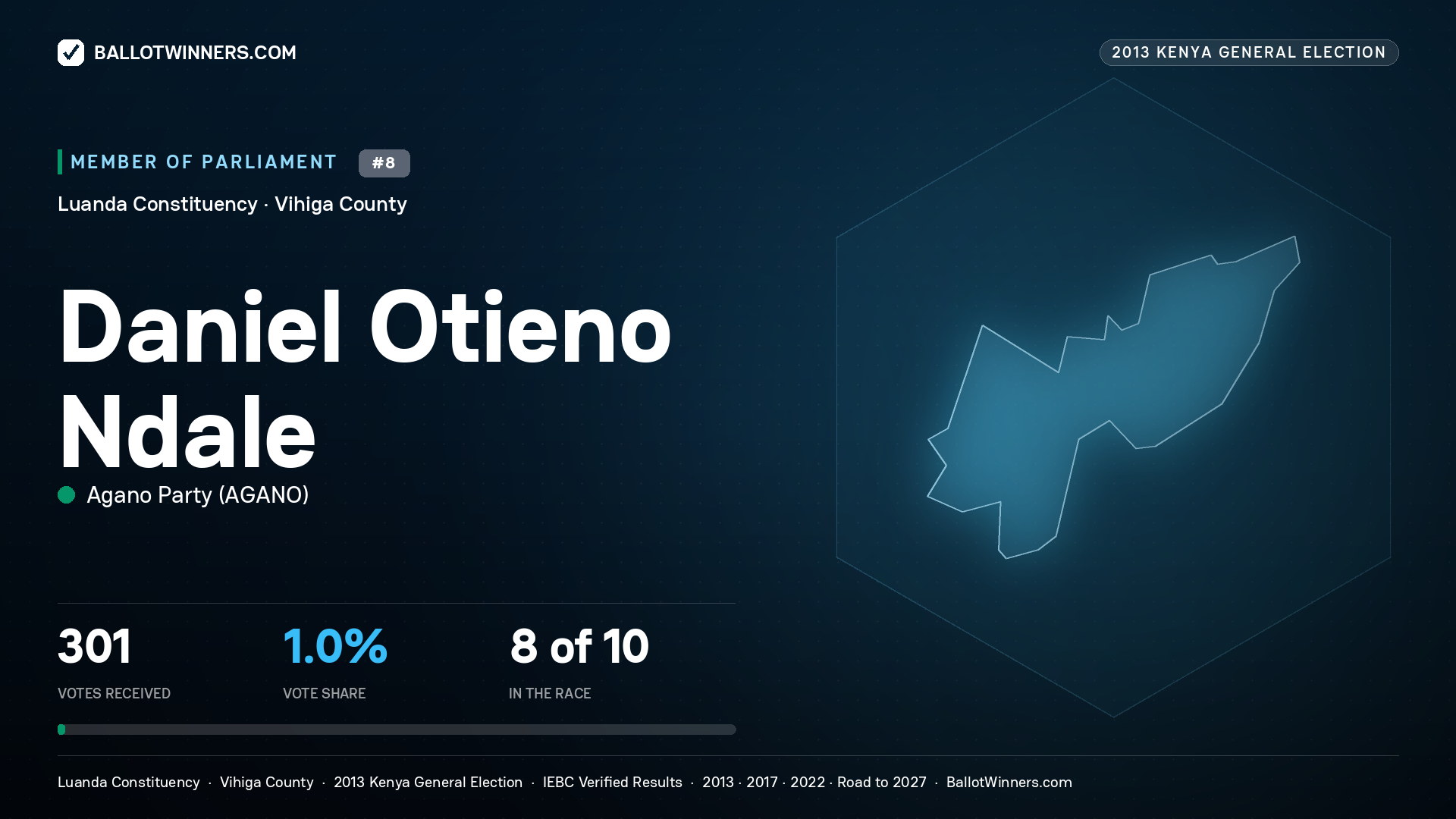 DANIEL OTIENO NDALE, contested Member of Parliament for LUANDA, 301 votes, 2013 Kenya general election.