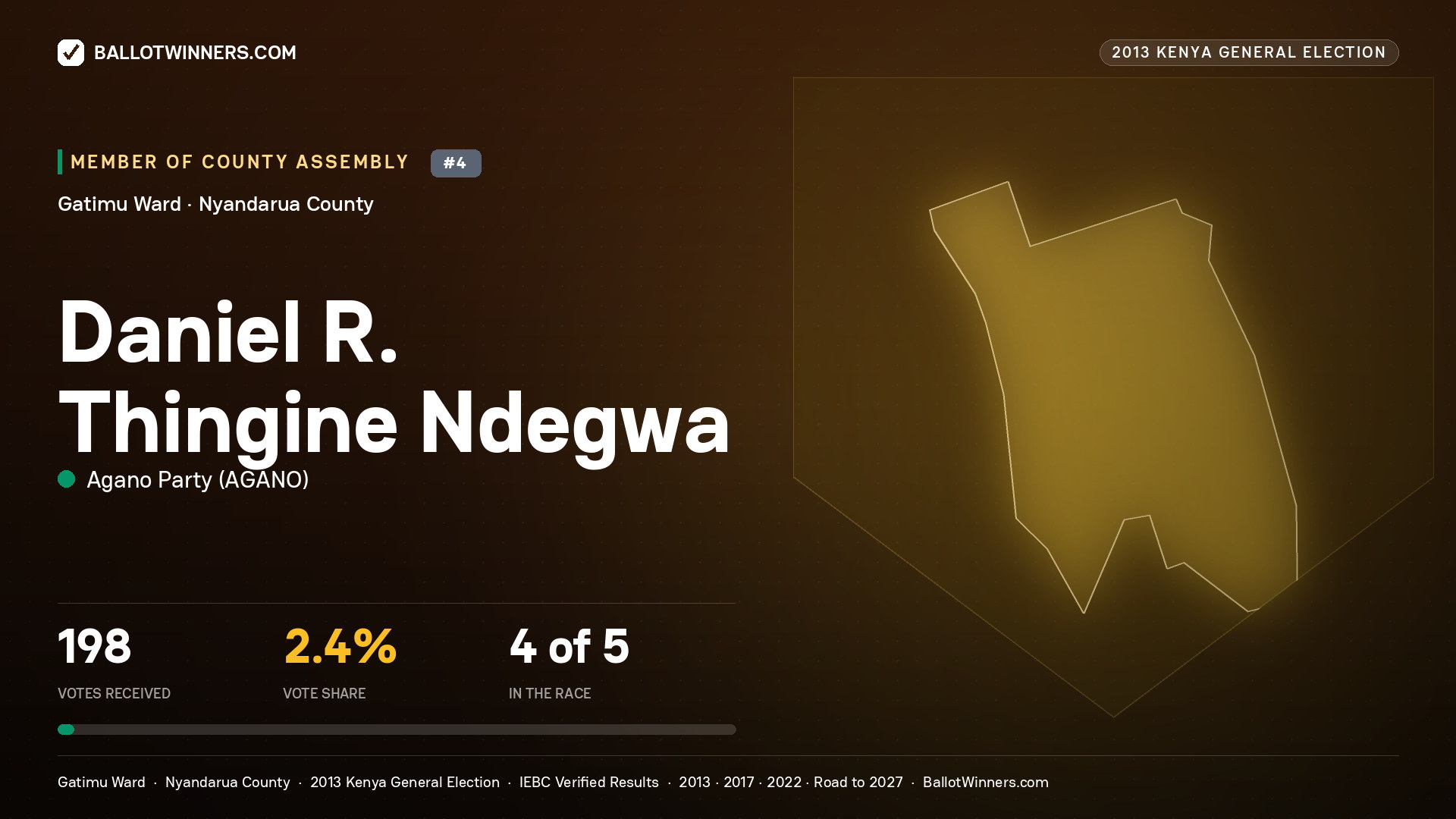 DANIEL R. THINGINE NDEGWA, contested Member of County Assembly for GATIMU, 198 votes, 2013 Kenya general election.