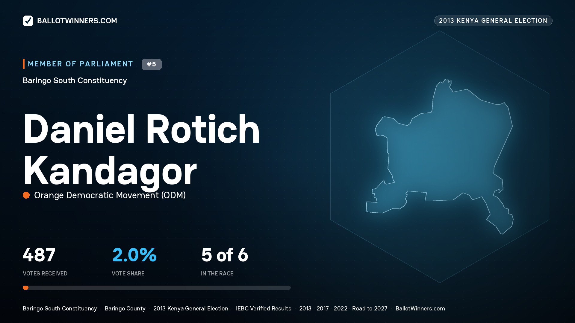 DANIEL ROTICH KANDAGOR, contested Member of Parliament for BARINGO SOUTH, 487 votes, 2013 Kenya general election.