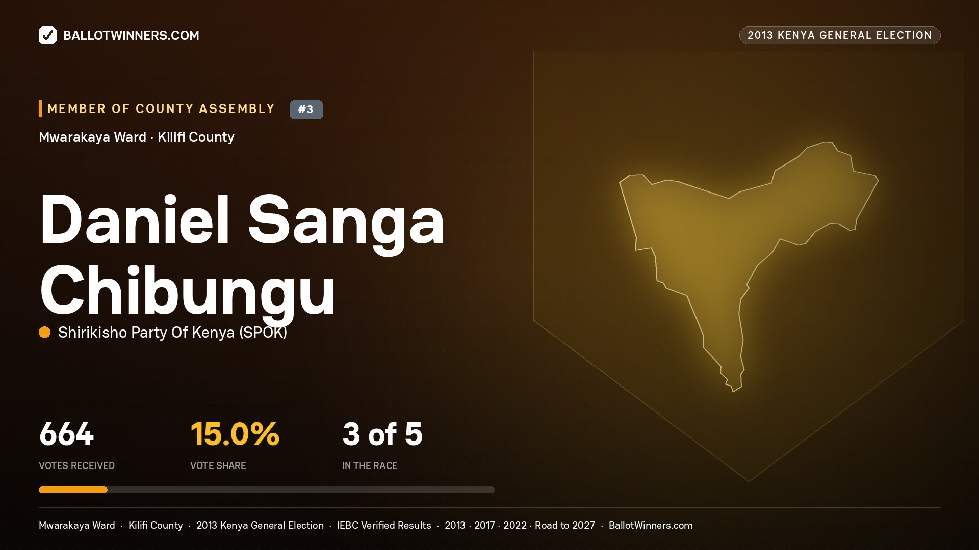 DANIEL SANGA CHIBUNGU, contested Member of County Assembly for MWARAKAYA, 664 votes, 2013 Kenya general election.