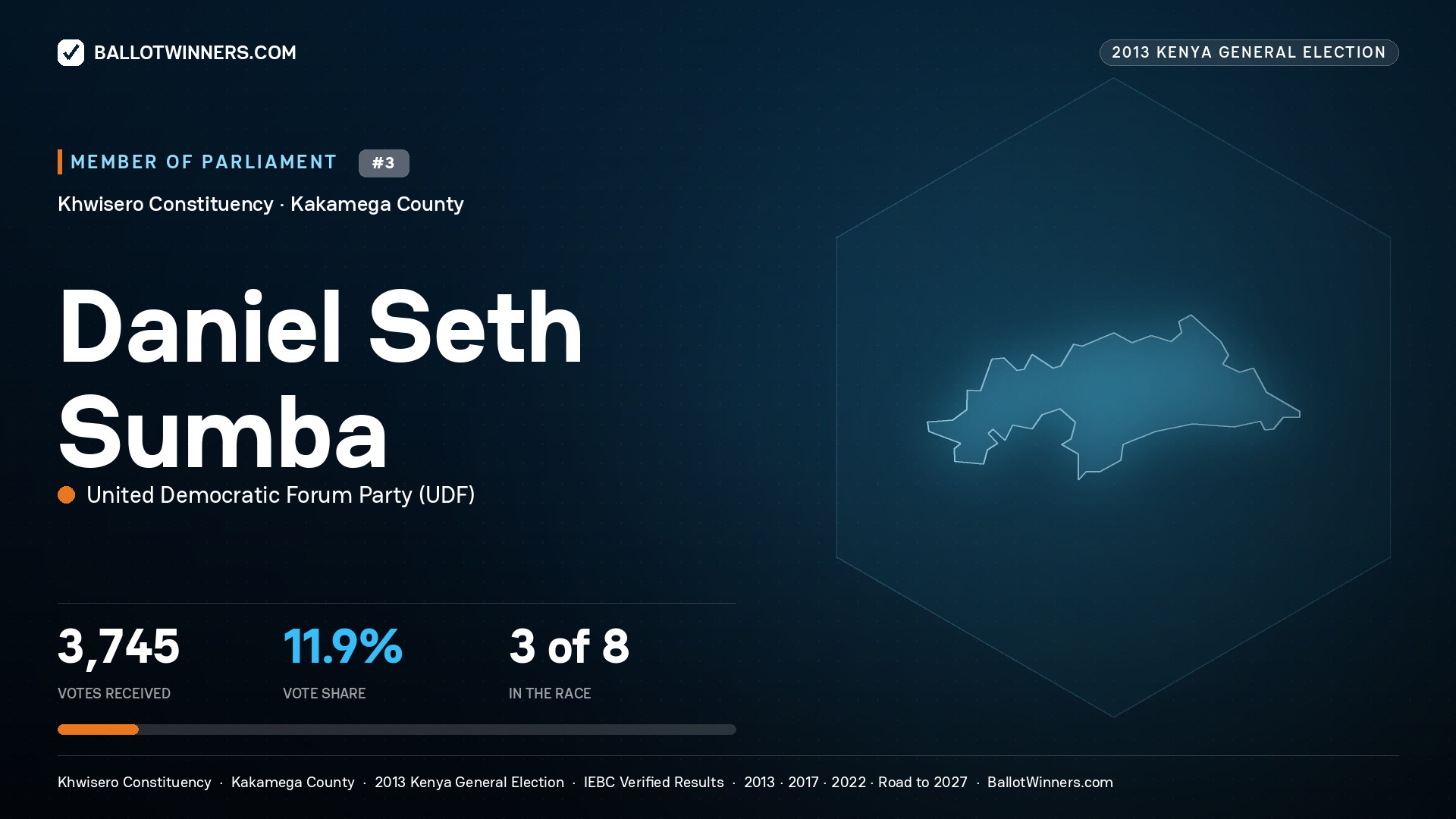 DANIEL SETH SUMBA, contested Member of Parliament for KHWISERO, 3,745 votes, 2013 Kenya general election.