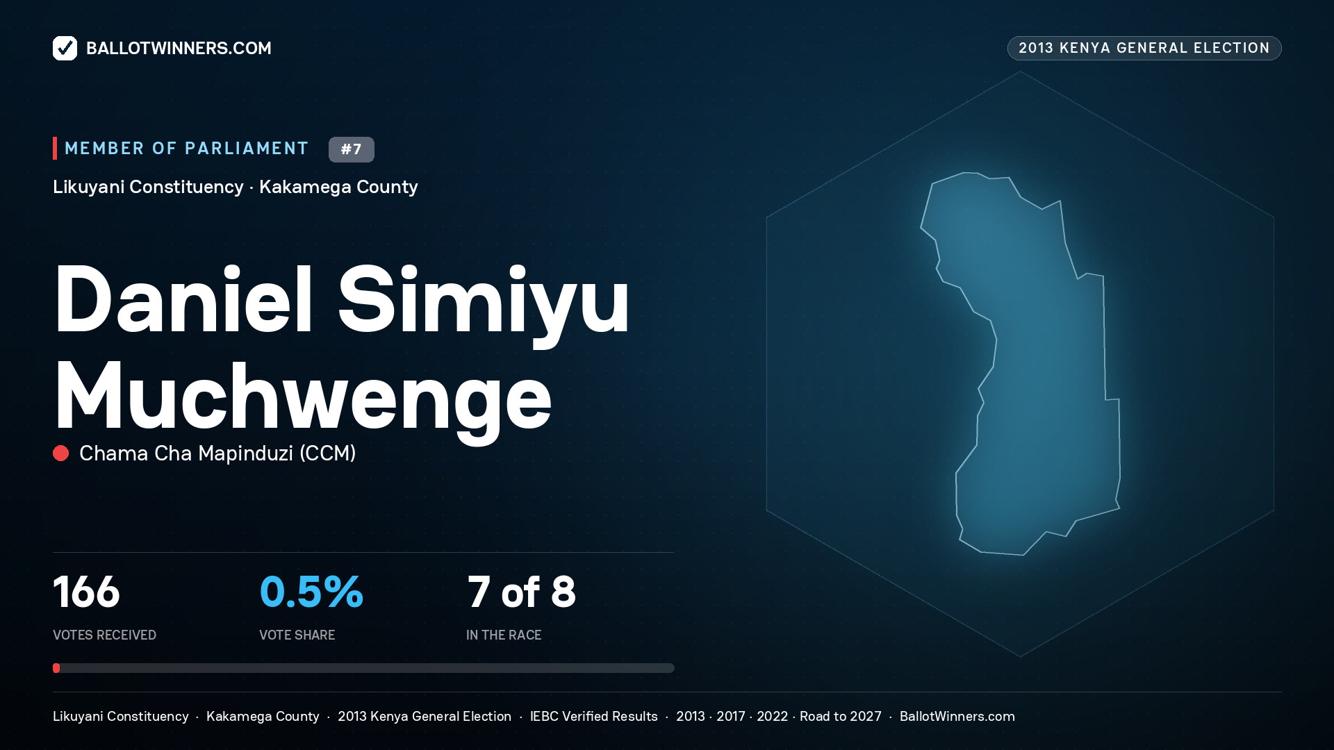 DANIEL SIMIYU
MUCHWENGE, contested Member of Parliament for LIKUYANI, 166 votes, 2013 Kenya general election.