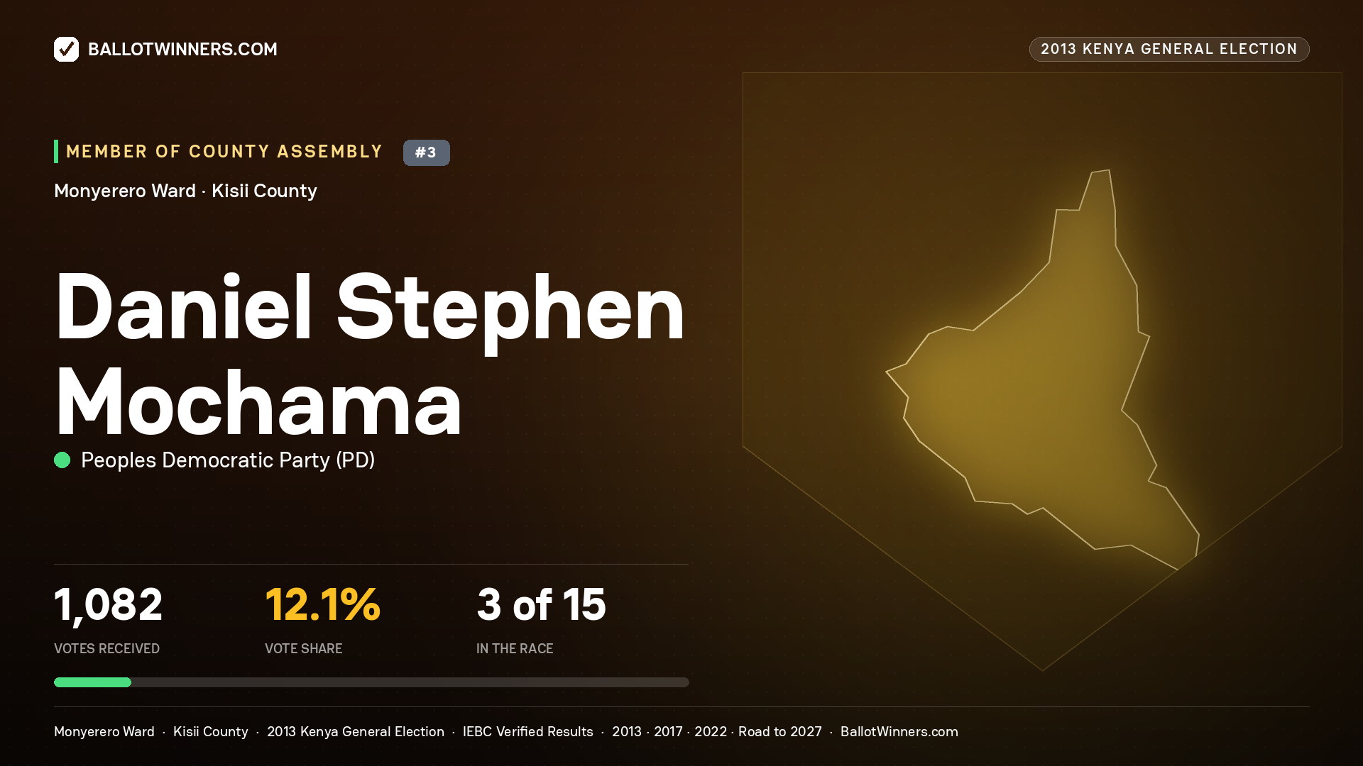 DANIEL STEPHEN MOCHAMA, contested Member of County Assembly for MONYERERO, 1,082 votes, 2013 Kenya general election.