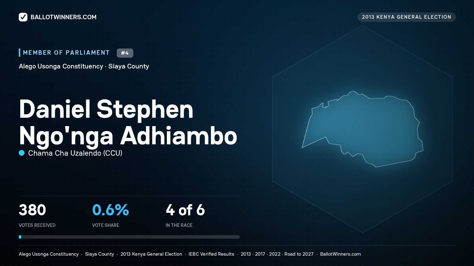 DANIEL STEPHEN NGO'NGA ADHIAMBO, contested Member of Parliament for ALEGO USONGA, 380 votes, 2013 Kenya general election.
