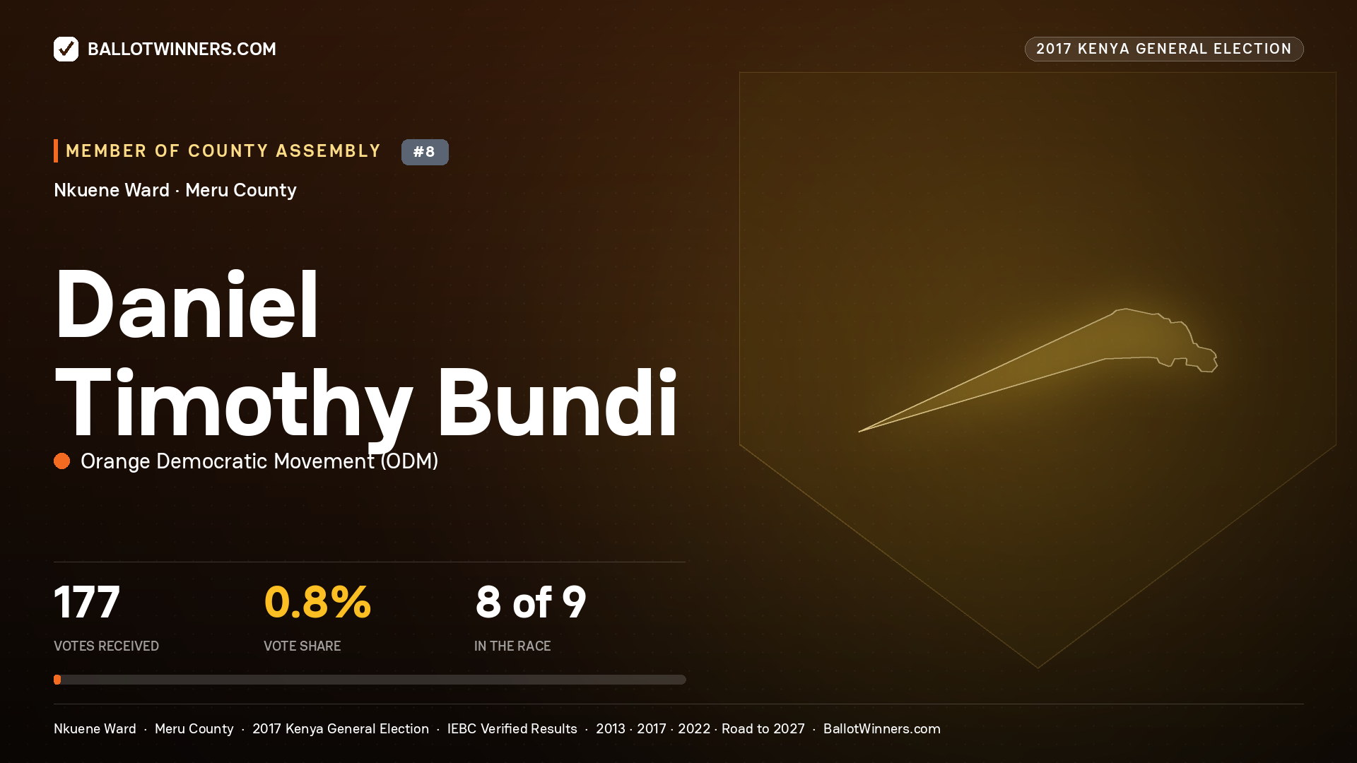 DANIEL TIMOTHY BUNDI, ORANGE DEMOCRATIC MOVEMENT, contested Member of County Assembly for NKUENE, 177 votes, 2017 Kenya general election.